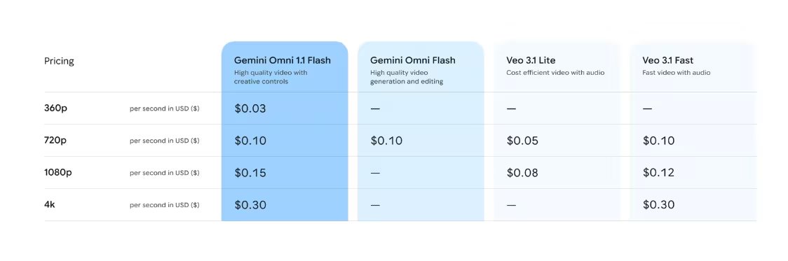 Google presenta los precios a través de su API de Gemini Omni 1.1 Flash. (Google)