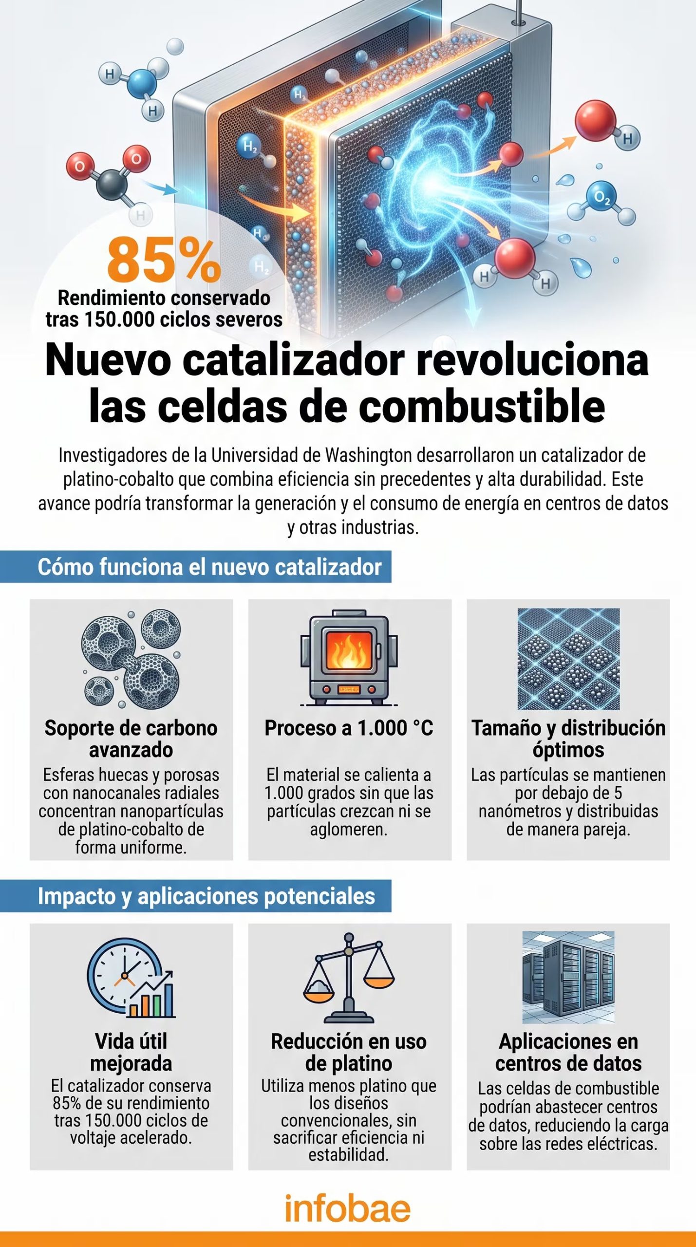 Esta infografía ilustra el funcionamiento del catalizador de platino-cobalto desarrollado en la Universidad de Washington, que mantiene el 85% de su rendimiento tras 150.000 ciclos severos en celdas de combustible (Imagen Ilustrativa Infobae)