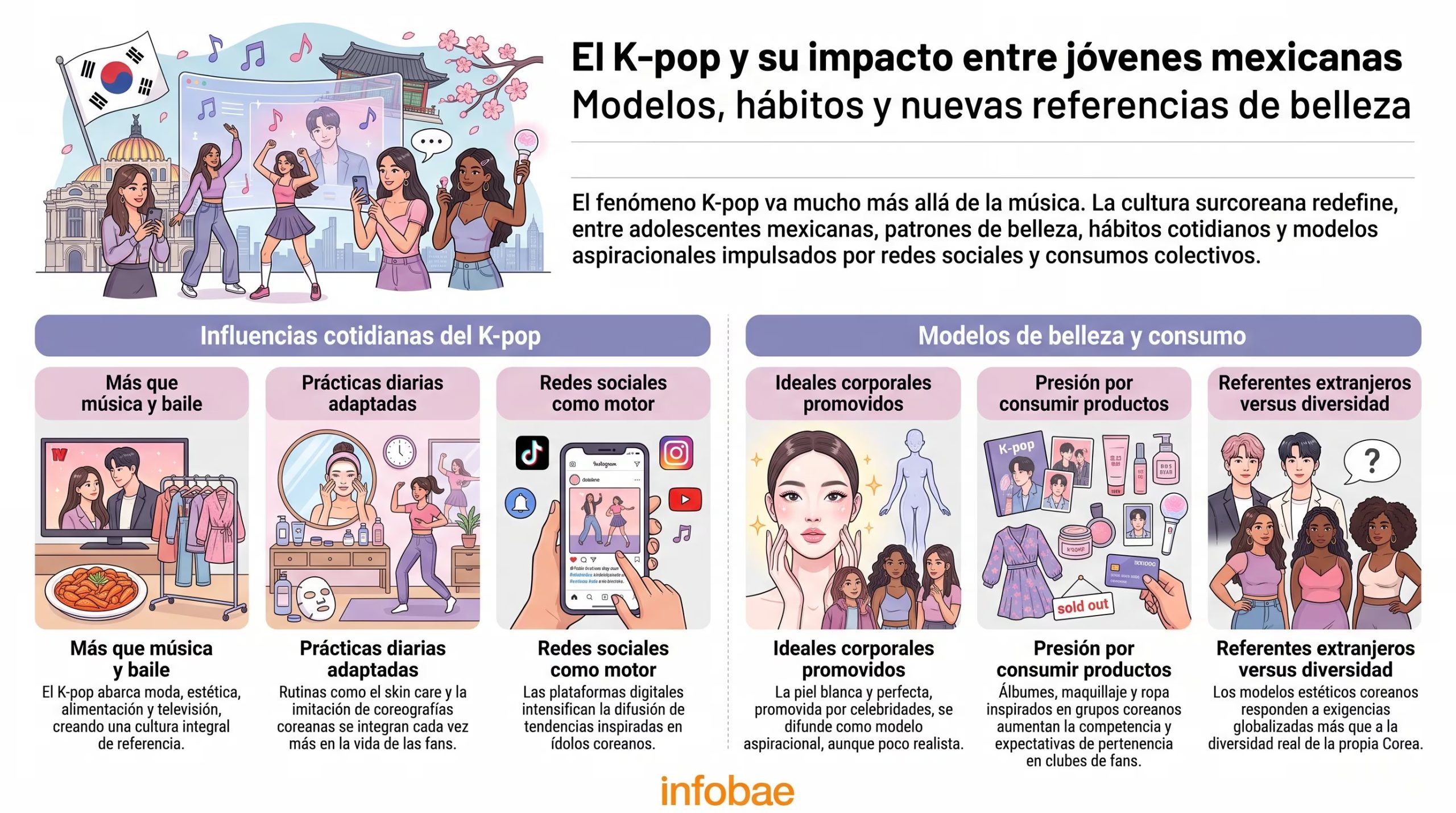 Infografía ilustra el impacto del K-pop en las jóvenes mexicanas, abordando los cambios en los ideales de belleza, los hábitos de consumo y las rutinas diarias inspiradas en la cultura surcoreana. (Imagen Ilustrativa Infobae)