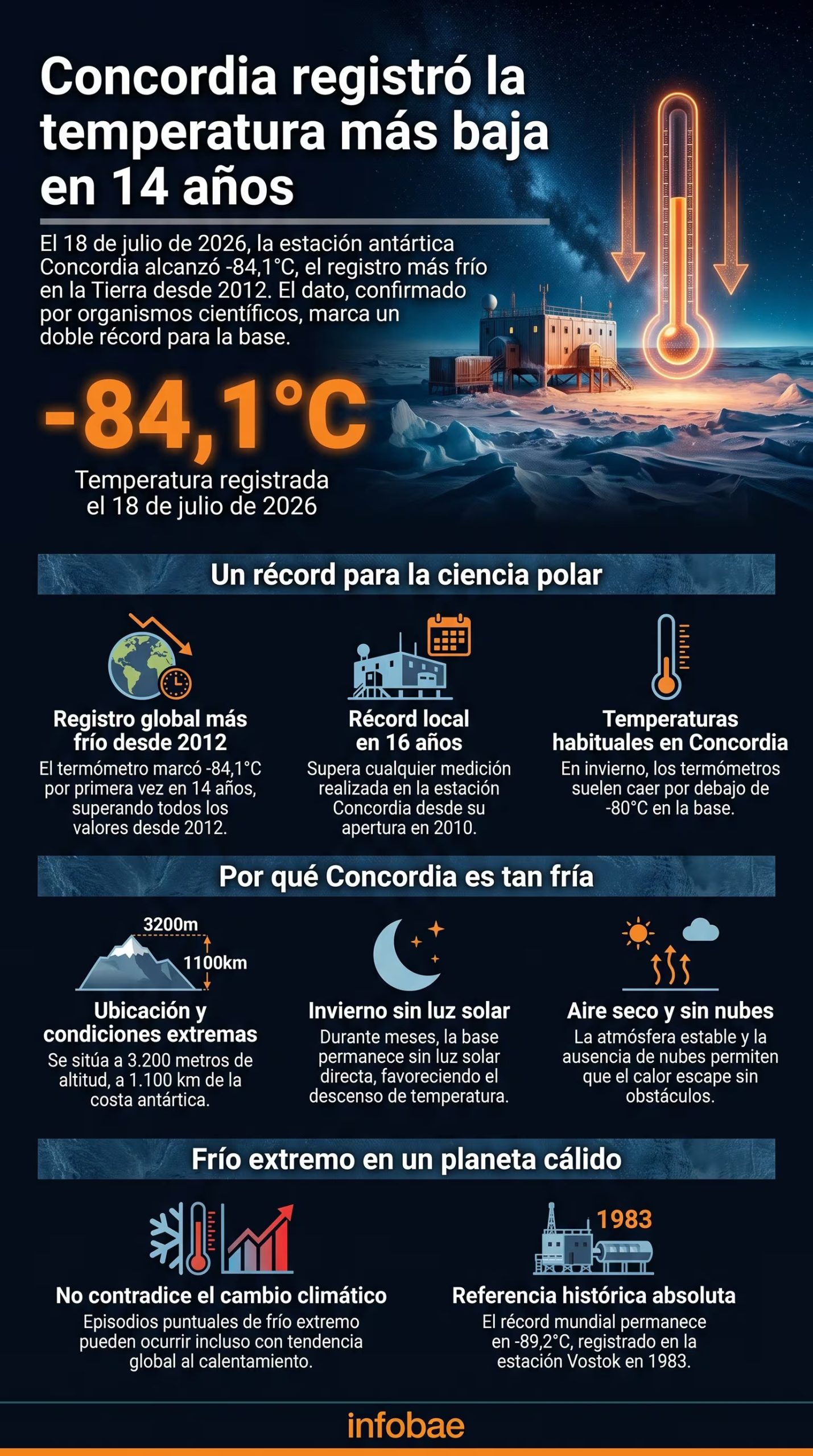 La estación Concordia en la Antártida registró el 18 de julio de 2026 una temperatura de -84,1°C, la más fría en el planeta desde 2012 y un récord para la base (Imagen Ilustrativa Infobae)