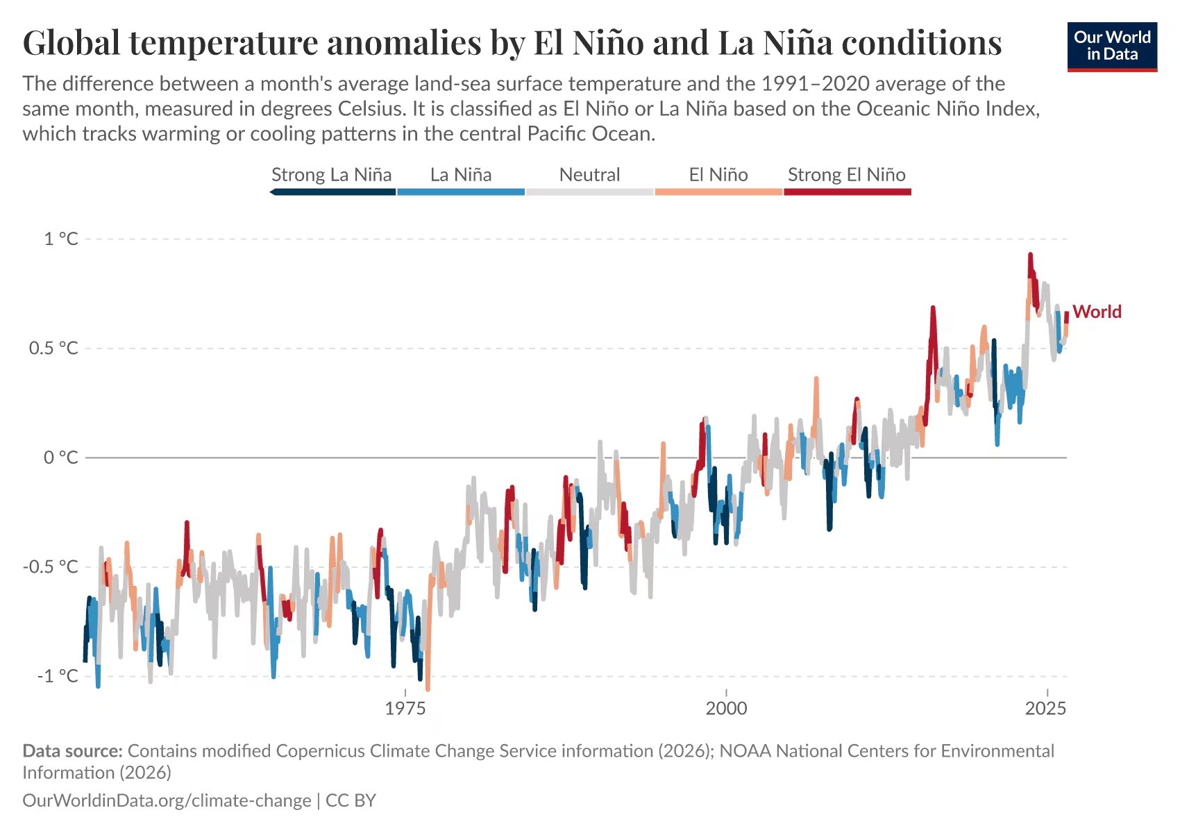 La diferencia entre la temperatura media mensual de la superficie terrestre y marina y la media del mismo mes para el periodo 1991-2020, medida en grados Celsius (OurWorldinData.org/climate-change)