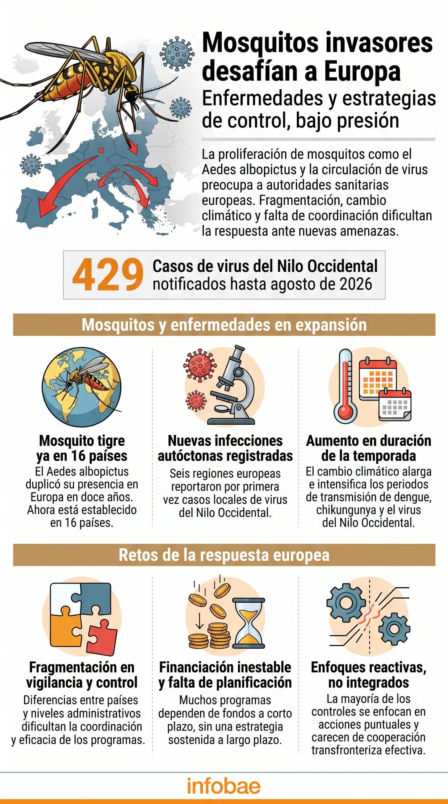 Una infografía detalla la expansión del mosquito tigre en 16 países europeos y el registro de 429 casos del virus del Nilo Occidental en 2026 (Imagen Ilustrativa Infobae)