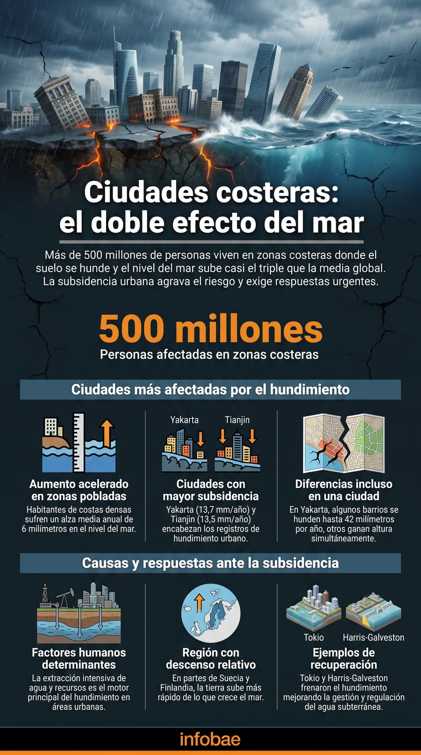 Una infografía ilustra el impacto de la subsidencia del suelo en ciudades costeras, donde más de 500 millones de personas enfrentan un aumento acelerado del nivel del mar (Imagen Ilustrativa Infobae)