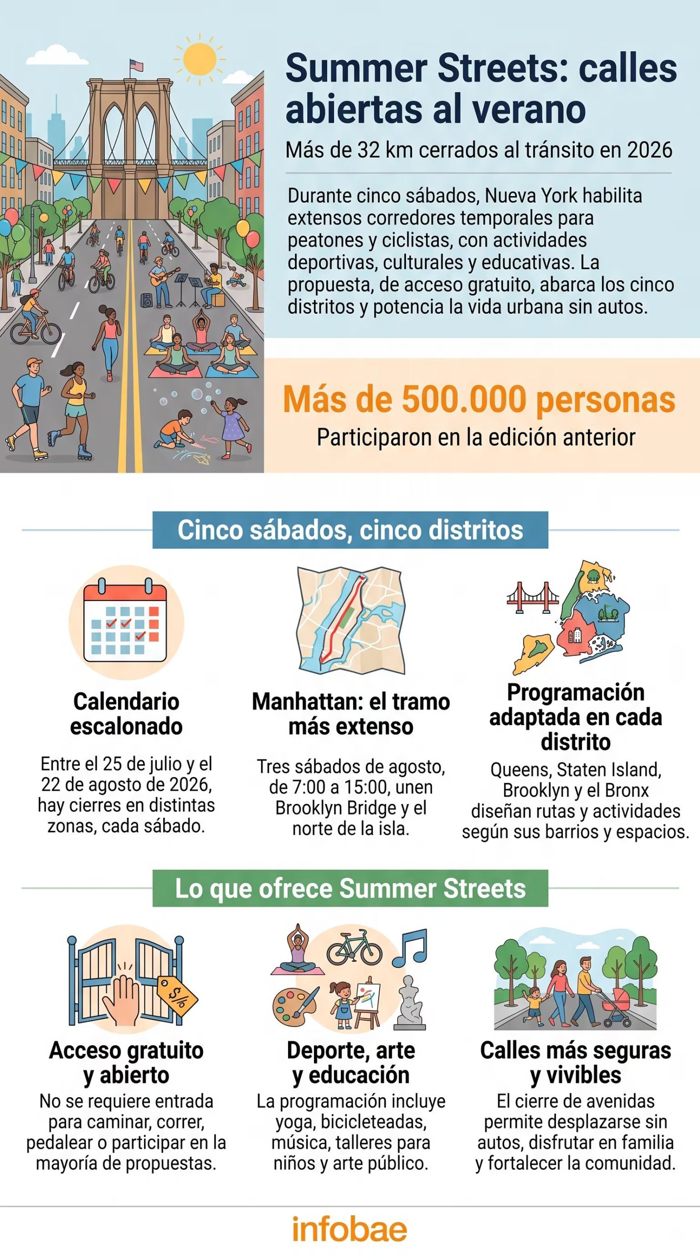 El programa Summer Streets 2026 en Nueva York cierra más de 30 kilómetros de avenidas al tránsito, transformando las calles en espacios para actividades recreativas, culturales y deportivas. (Imagen Ilustrativa Infobae)