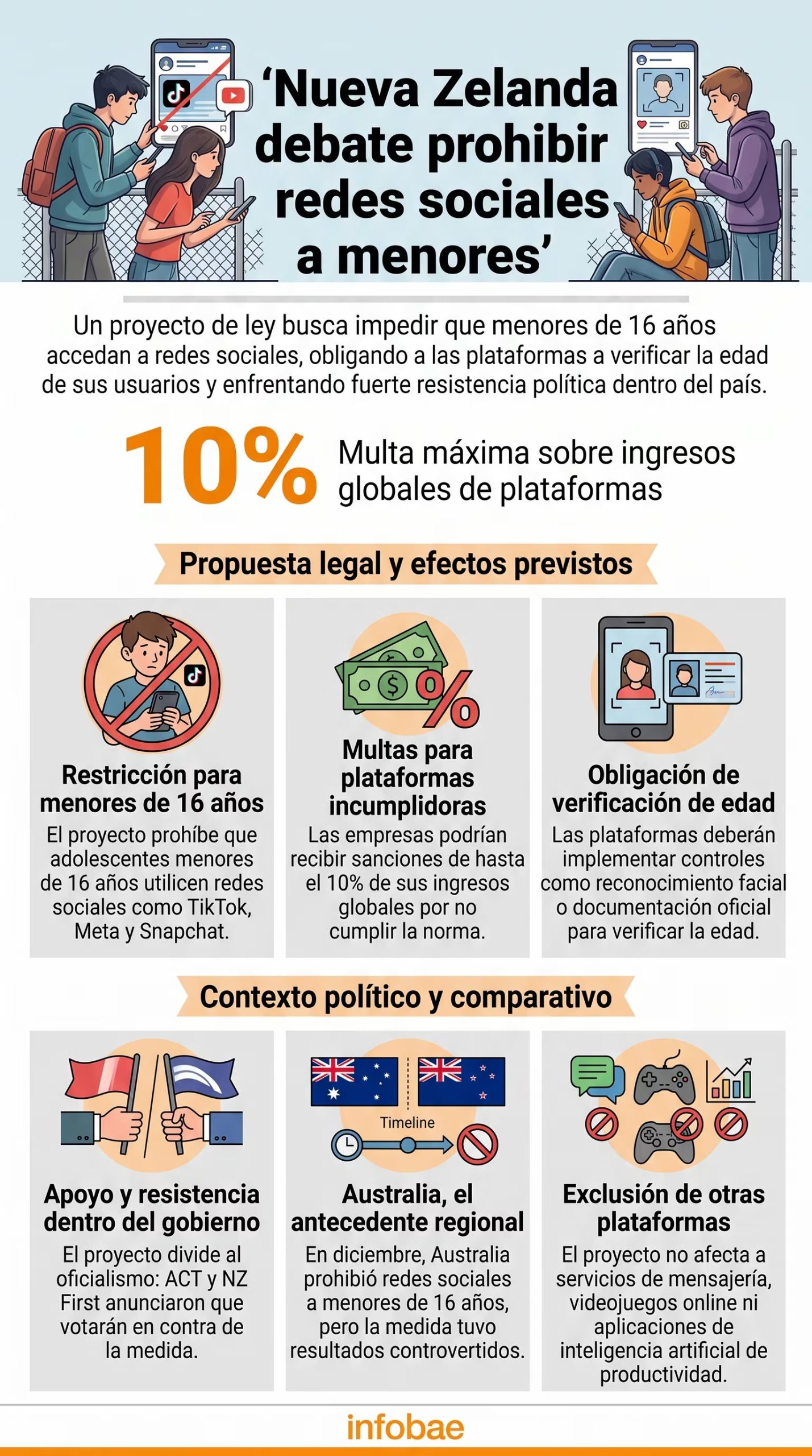 Un proyecto de ley en Nueva Zelanda propone restringir el acceso a redes sociales a menores de 16 años y sancionar a las plataformas con multas de hasta el 10% de sus ingresos globales (Imagen Ilustrativa Infobae)