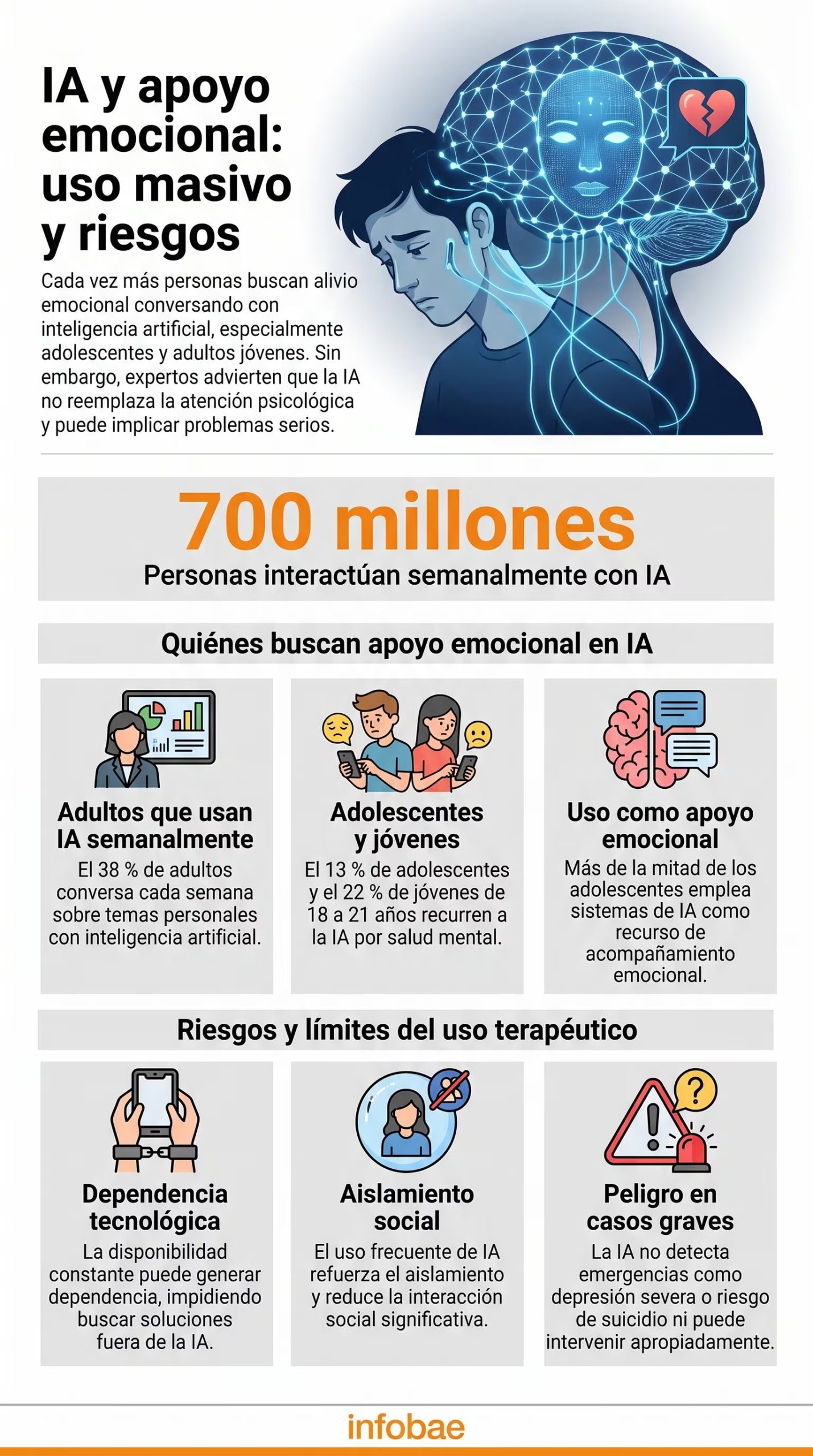 Una infografía detalla el uso masivo de la inteligencia artificial para apoyo emocional por 700 millones de personas y los riesgos asociados, con advertencias de la UNAM. (Imagen Ilustrativa Infobae)