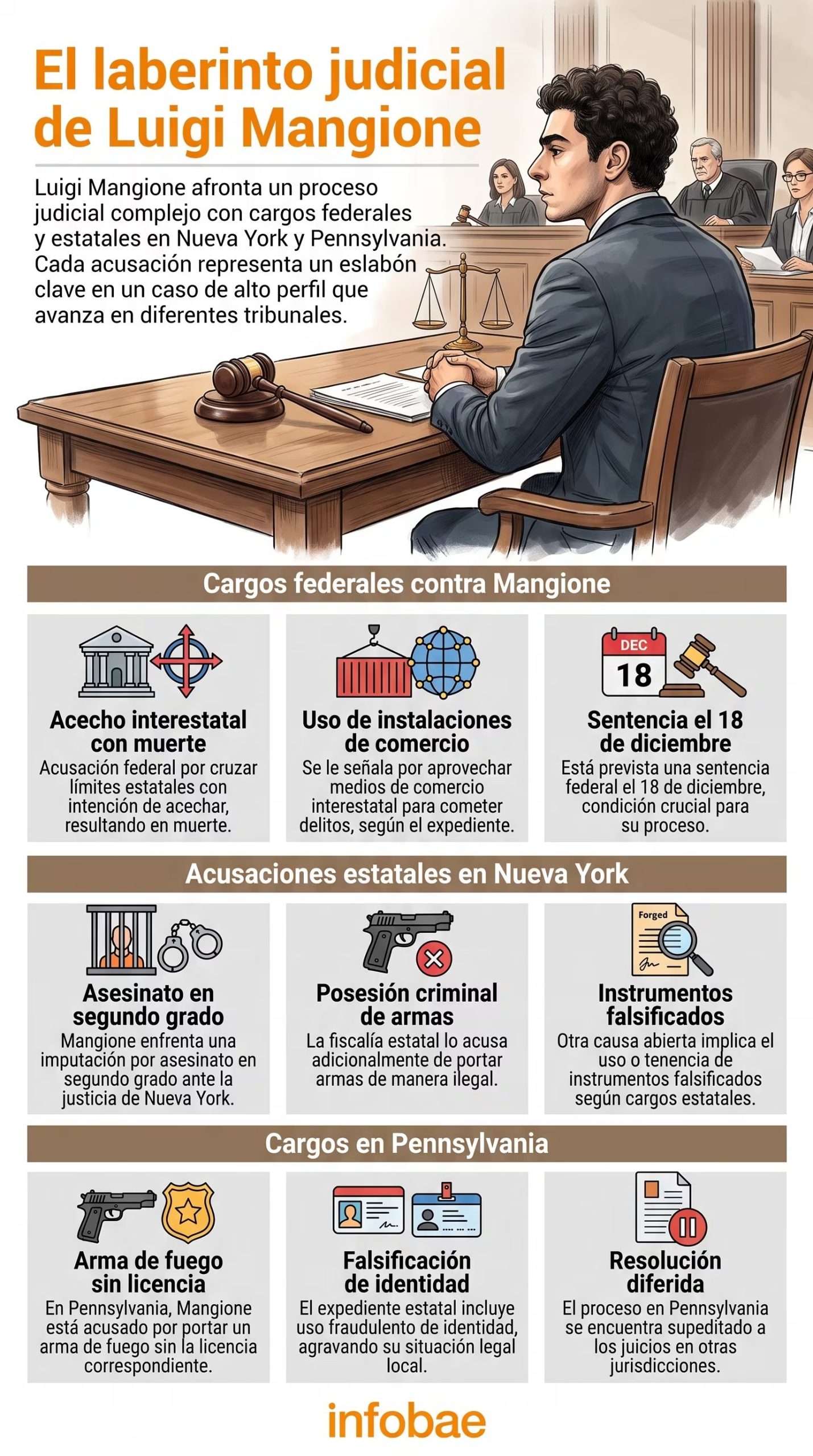 El desglose de los cargos federales, estatales y locales que enfrenta Luigi Mangione tras admitir el asesinato de Brian Thompson. La infografía detalla la complejidad de un caso dividido entre tres jurisdicciones que ahora se enfrentan por el principio de doble enjuiciamiento (Imagen Ilustrativa Infobae en base al Departamento de Justicia y a la Fiscalía de Manhattan)