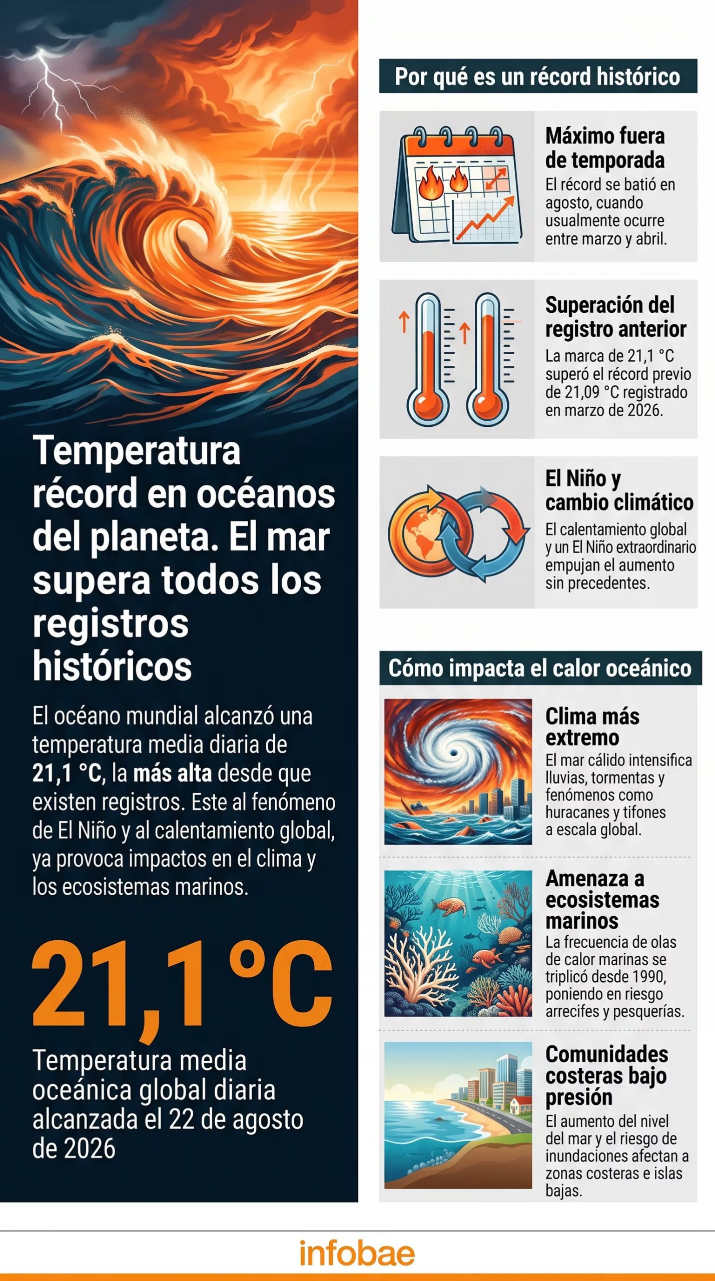 Una infografía de Infobae detalla que el océano mundial alcanzó los 21,1 °C el 22 de agosto de 2026, señalando las causas del récord y sus impactos climáticos. (Imagen Ilustrativa Infobae)