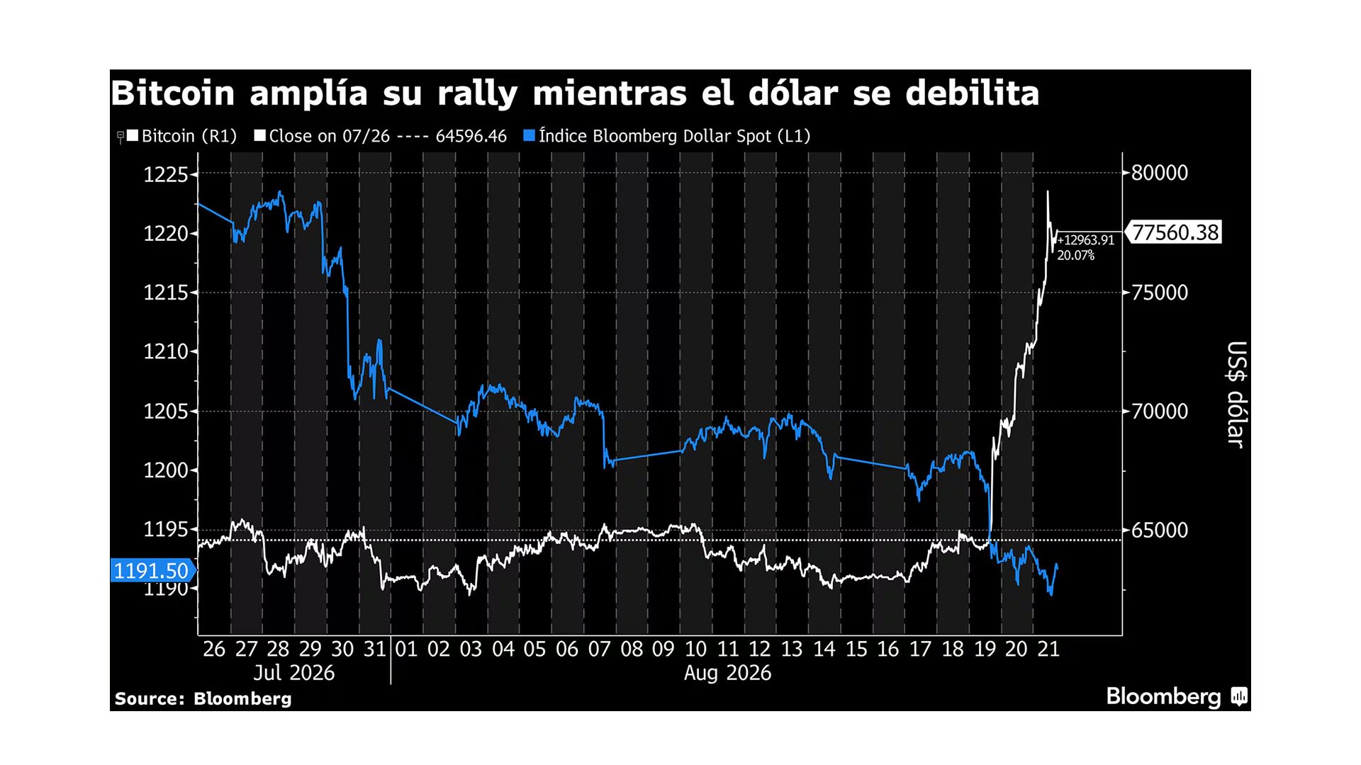 Bitcoin vs dólar (Bloomberg)