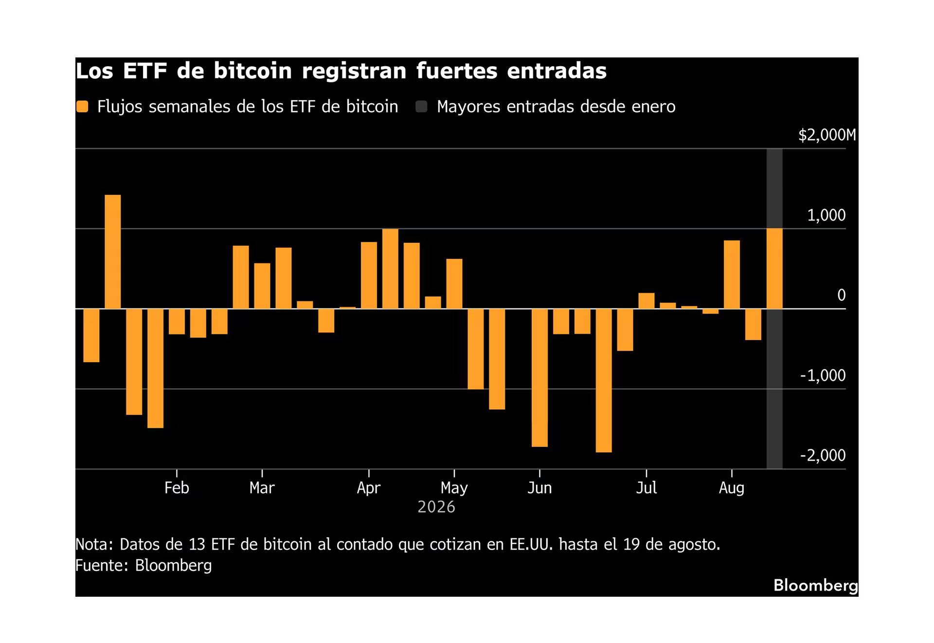 La cotización de los ETF vinculados a Bitcoin (Bloomberg)