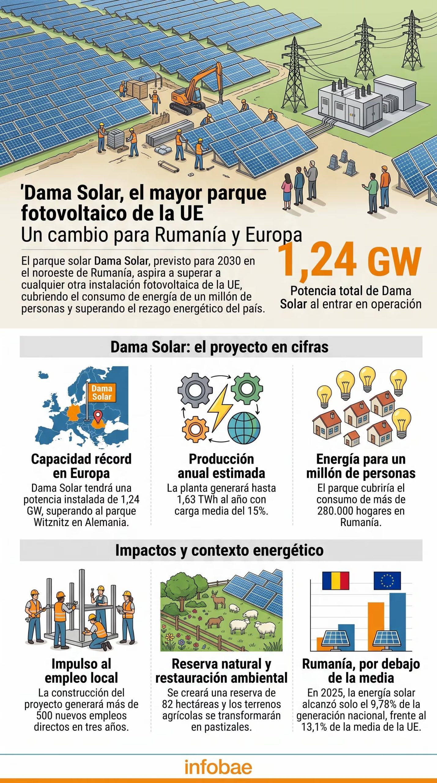 Una infografía de Infobae resume los datos clave y el impacto socioambiental del proyecto fotovoltaico Dama Solar en Rumanía, previsto para entrar en operación en 2030 (Imagen Ilustrativa Infobae)