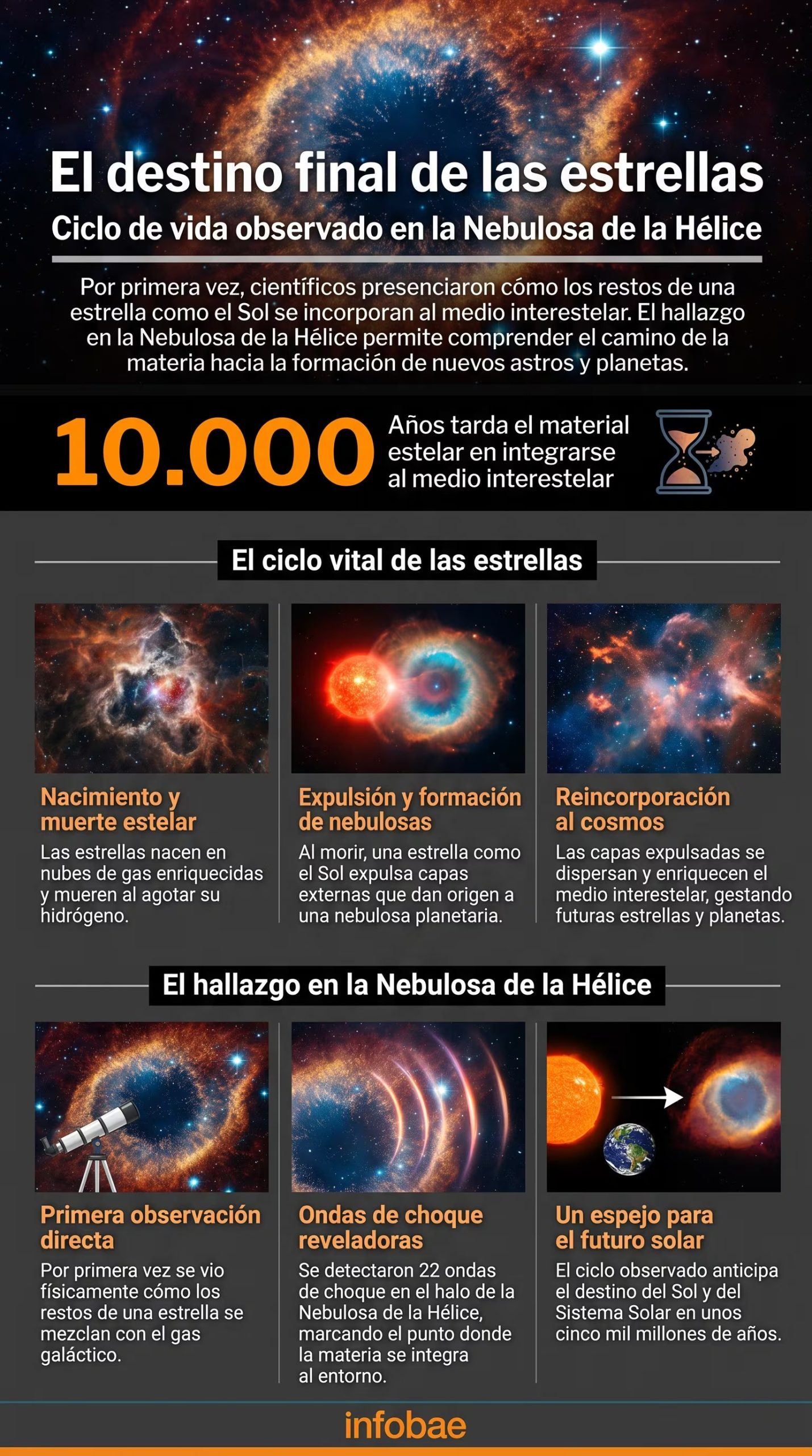 La infografía ilustra el ciclo de vida estelar, mostrando el proceso de reintegración de material en la Nebulosa de la Hélice, que tarda diez mil años y anticipa el futuro del Sol. (Imagen Ilustrativa Infobae)