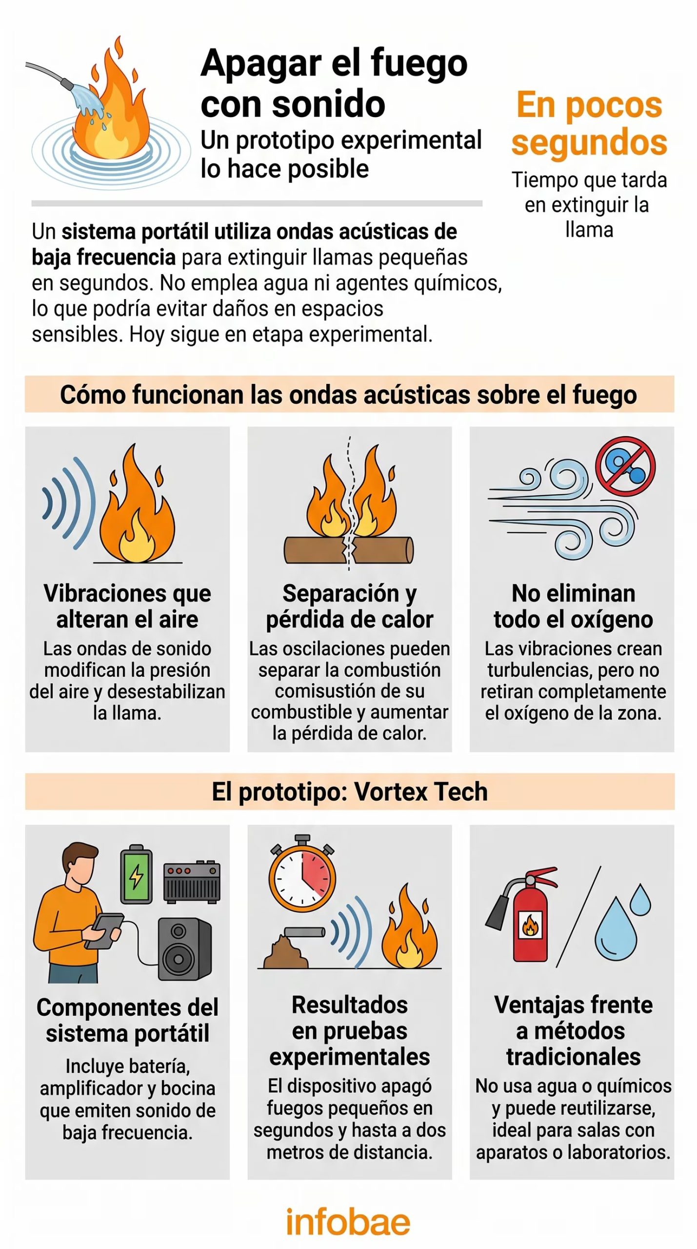 Una infografía de Infobae explica el funcionamiento del prototipo Vortex Tech, un sistema que utiliza ondas acústicas de baja frecuencia para extinguir fuegos de pequeñas dimensiones. (Imagen Ilustrativa Infobae)