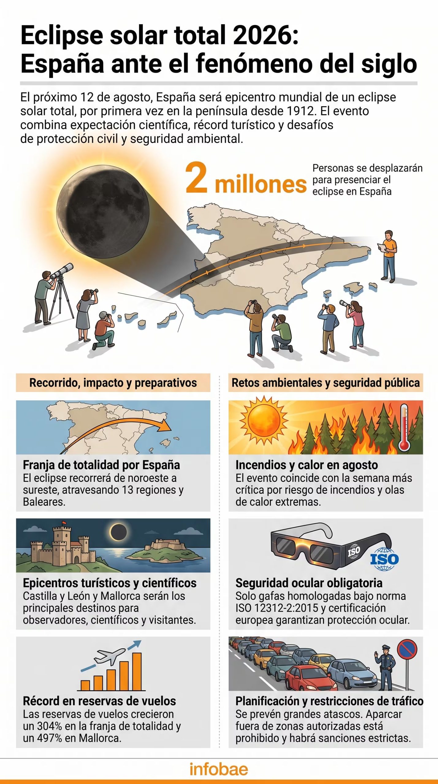 Una infografía detalla el recorrido del eclipse solar total que España presenciará en 2026, las previsiones de dos millones de desplazamientos y los desafíos ambientales y de seguridad pública. (Imagen Ilustrativa Infobae)