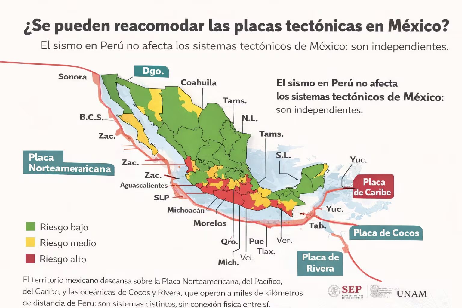 Un mapa de México muestra las zonas de riesgo sísmico por color y las placas tectónicas que interactúan en el territorio, indicando que el sismo de Perú no afecta estos sistemas; fuente: SEP y UNAM. (Imagen Ilustrativa Infobae)