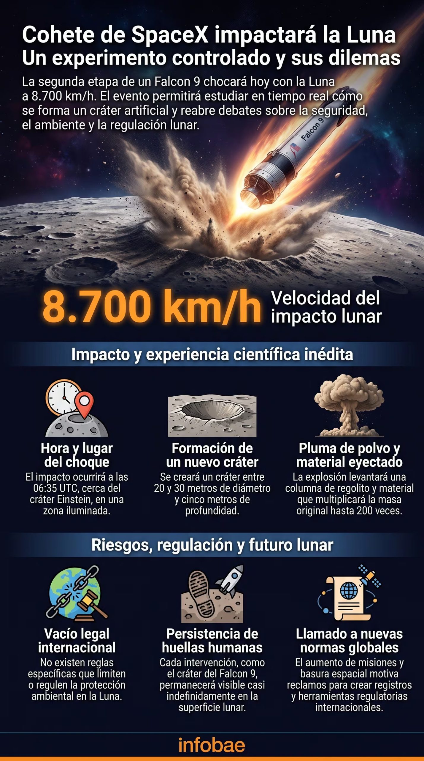 Una infografía explica el impacto de un cohete Falcon 9 de SpaceX en la Luna, detallando la velocidad, la formación de cráteres y los dilemas regulatorios. (Imagen Ilustrativa Infobae)