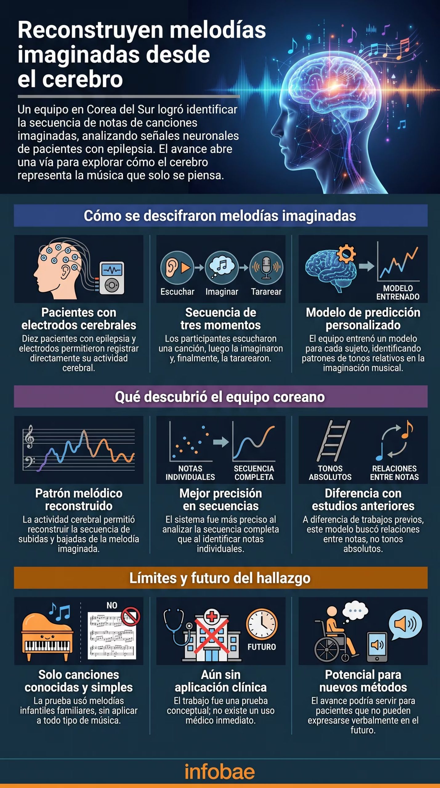 El experimento combinó la escucha inicial de una canción infantil, la continuación mental de la melodía y el tarareo final de cada participante (Imagen Ilustrativa Infobae)