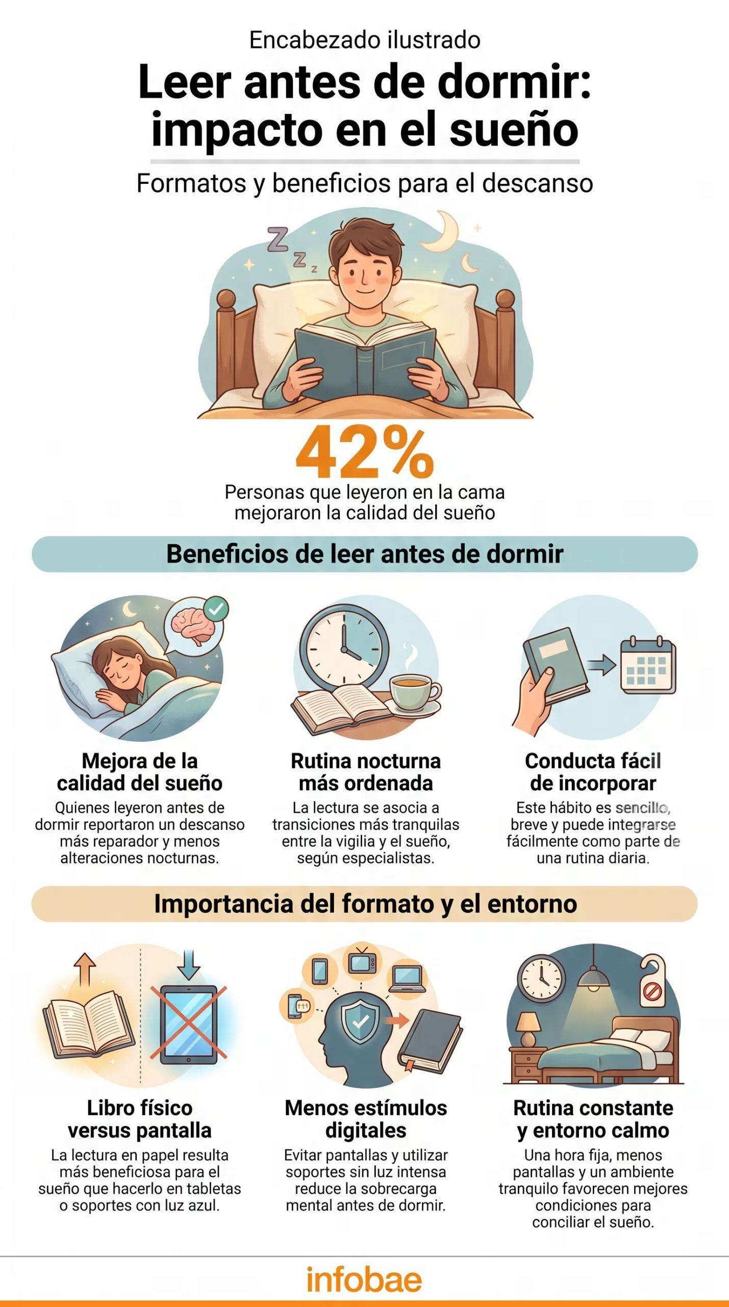 El estudio ubicó a la lectura nocturna como un hábito de bienestar y no como un tratamiento médico para dormir mejor (Imagen Ilustrativa Infobae)