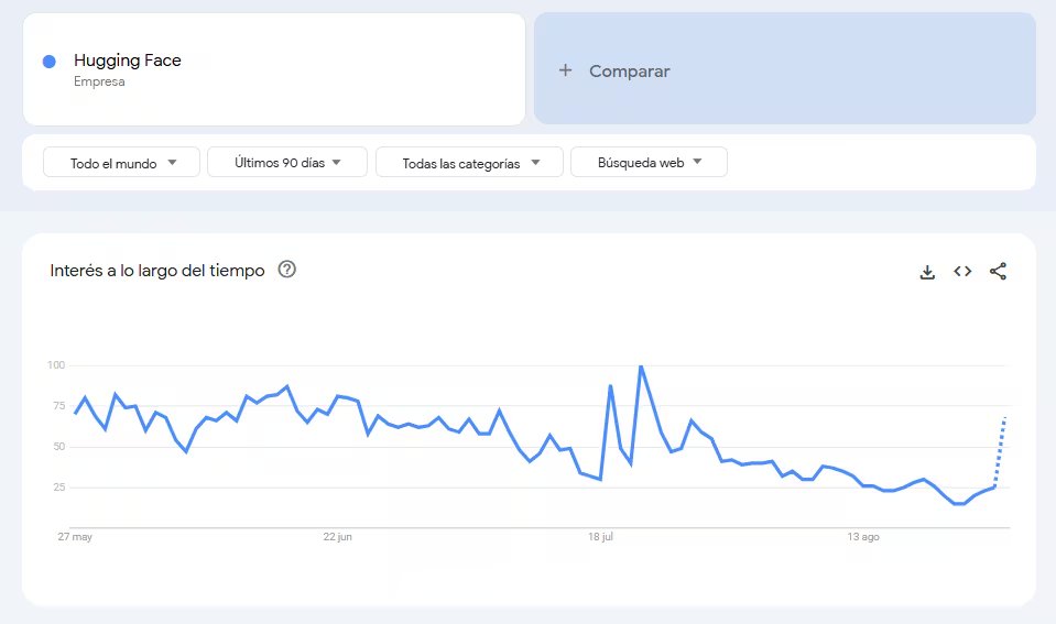 Las búsquedas en Google sobre Hugging Face tuvieron picos de aumento durante los días en que duró el hacheo de OpenAI, según Googloe Trends.