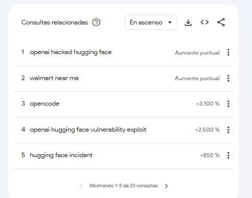Las consultas relacionadas a si OpenAI había hackeado Hugging face experimentaron un fuerte aumento en las búsquedas de Google de todo el mundo, según Google Trends.