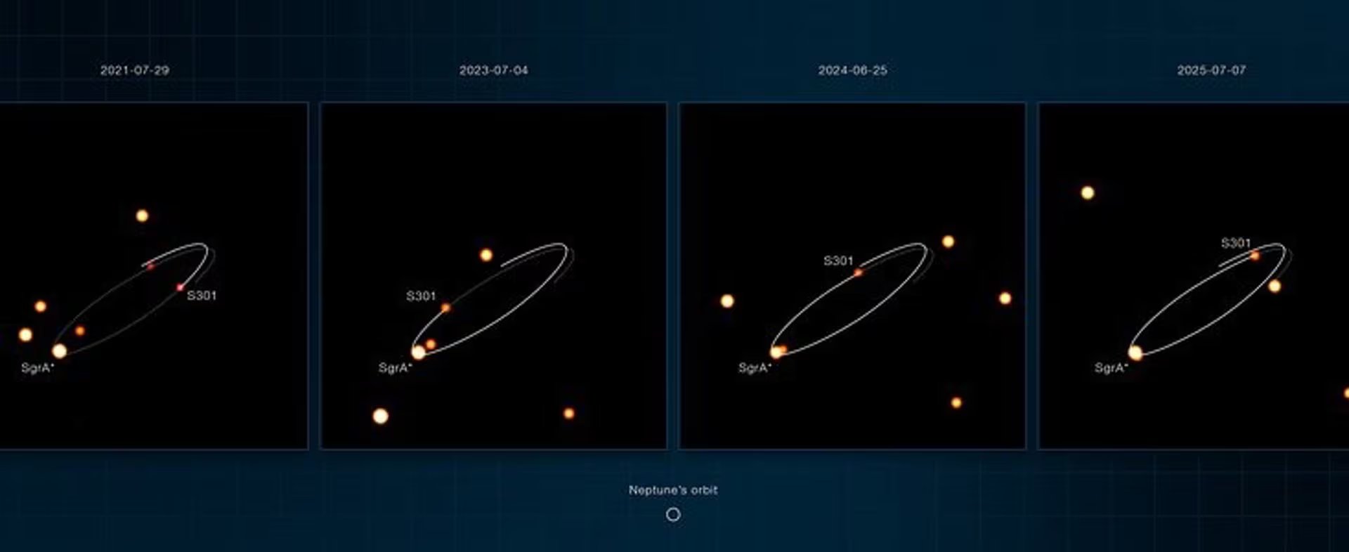 Una infografía detalla las características de S301, la estrella más cercana y veloz en órbita alrededor del agujero negro Sagitario A</em> en la Vía Láctea. (Imagen Ilustrativa Infobae)» class=»aligncenter size-full» src=»https://kchcomunicacion.com/wp-content/uploads/2026/08/Una-estrella-record-revelo-los-secretos-del-agujer-1-scaled.jpg» style=»width:100%; height:auto; margin-bottom: 20px;»/></p>
<p>El centro galáctico, situado a unos <strong>27.000 años luz</strong> de la Tierra, constituye uno de los mejores laboratorios para estudiar la física en condiciones extremas. <strong>“Las estrellas que orbitan Sgr A son objetos muy interesantes, ya que sirven como sondas luminosas del espaciotiempo curvo alrededor del agujero negro”</strong>, explicó <strong>Felix Mang</strong>, coautor del estudio y estudiante de doctorado en el <strong>Instituto Max Planck de Física Extraterrestre en Alemania</strong>.</p>
<p>La gravedad en esa región es mucho más intensa que en cualquier otro lugar accesible para la observación astronómica, y permite poner a prueba los fundamentos de la relatividad general de Einstein.</p>
<p>Hasta ahora, la estrella <strong>S2</strong>, con una órbita de <strong>16 años</strong>, había sido la principal herramienta para explorar el entorno de <strong>Sagitario A*</strong>. Su seguimiento, iniciado en <strong>1992</strong>, permitió confirmar dos predicciones clave de la teoría de Einstein: la luz de la estrella pierde energía al salir del pozo gravitatorio del agujero negro y la elipse de su órbita experimenta una lenta rotación, conocida como precesión de Schwarzschild. En palabras de Mang, <strong>“estos efectos dependen únicamente de la masa del agujero negro”</strong>.</p>
<p><img decoding=