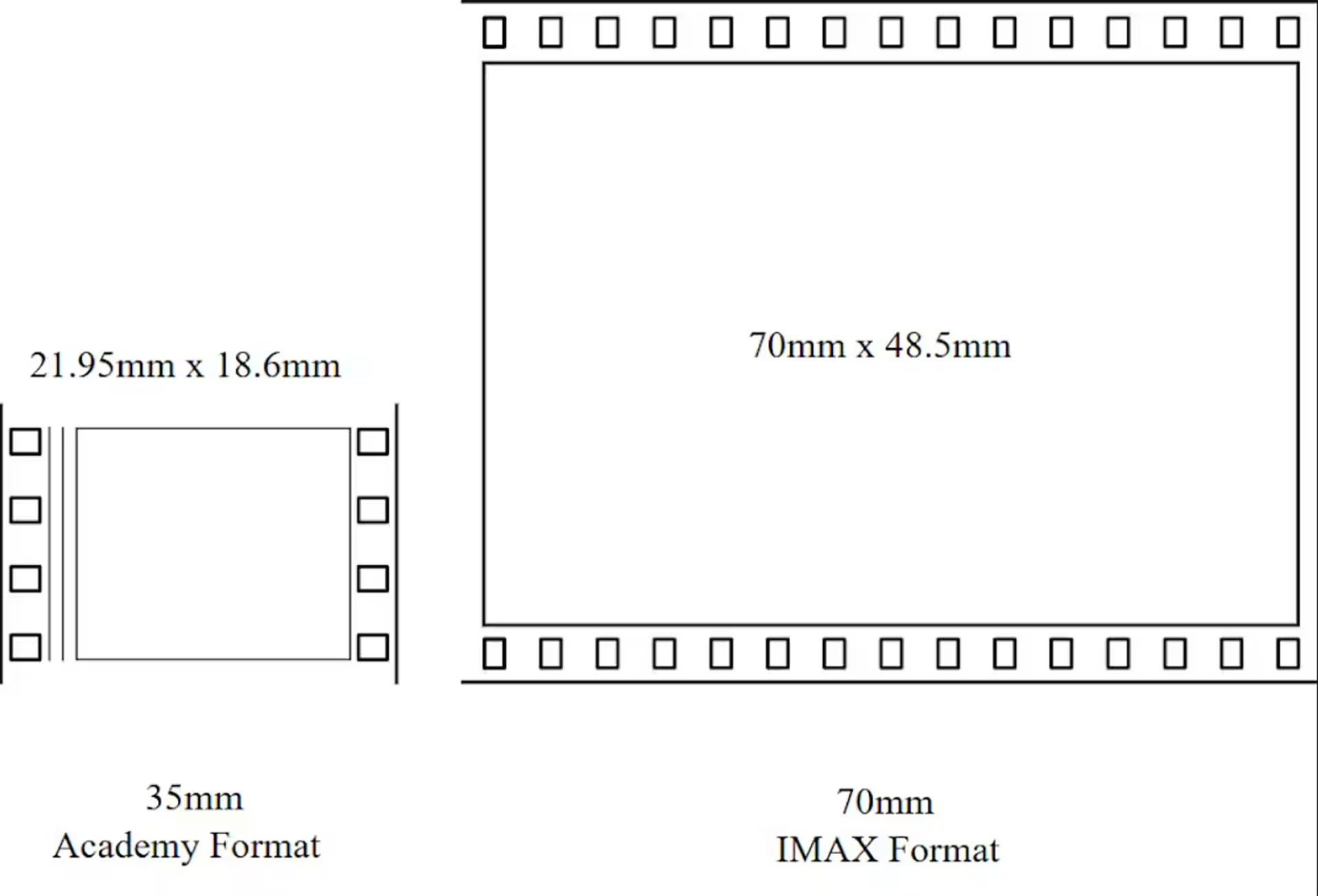 Fotograma de 35mm frente al de 70 mm IMAX (Carniolus/Wikimedia Commons, CC BY-SA)