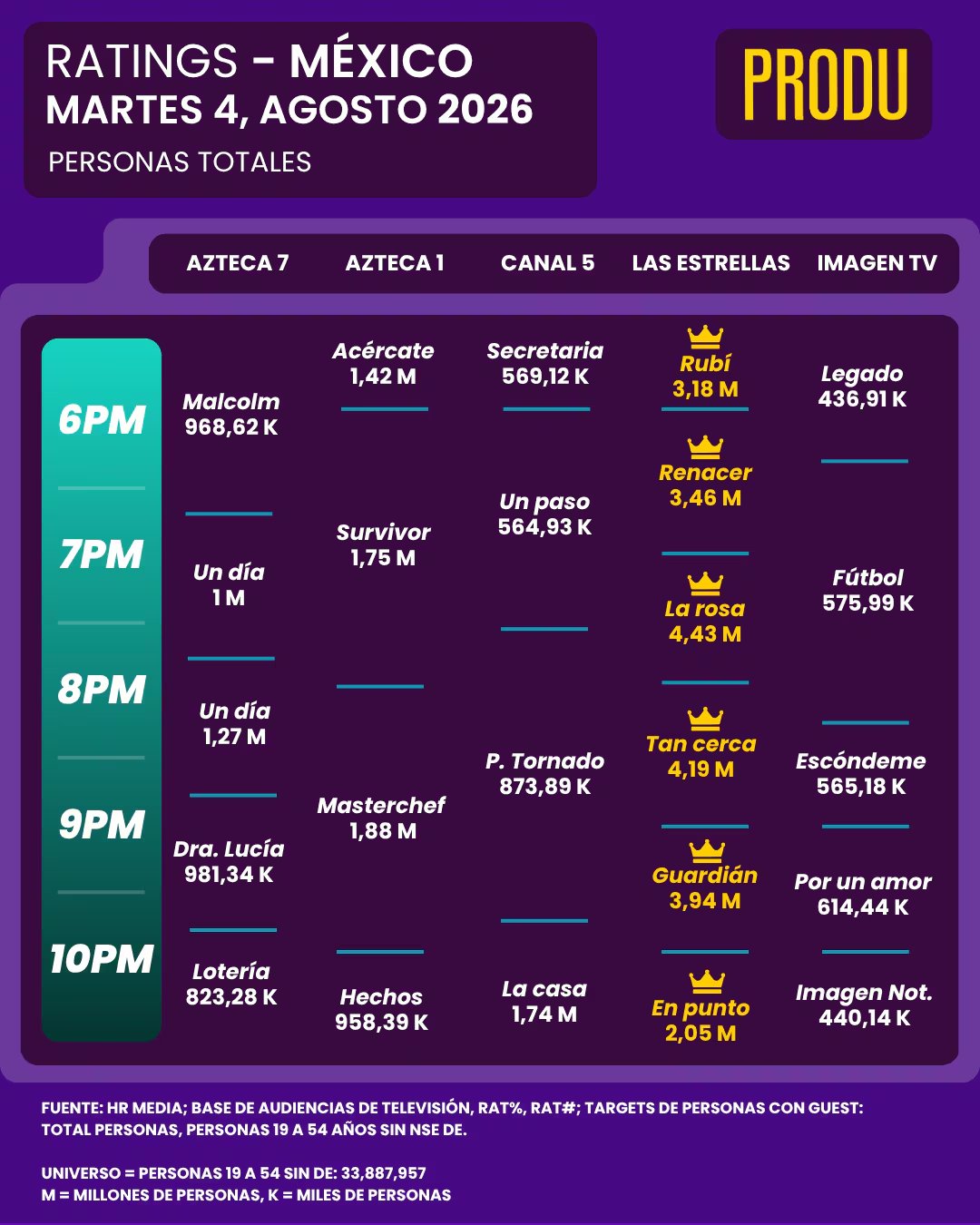 De acuerdo con las mediciones de HR Media correspondientes al martes 4 de agosto, el reality de Televisa fue superado por dos producciones de TV Azteca. (X)