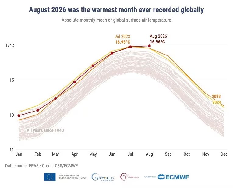 Agosto se convierte en el mes más cálido desde que hay registros, según los datos de Copernicus (C3S/CEPMPM)