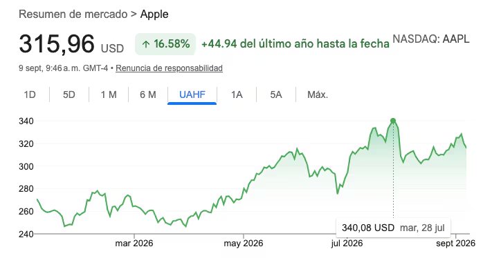 Evolución de la acción de Apple en 2026.