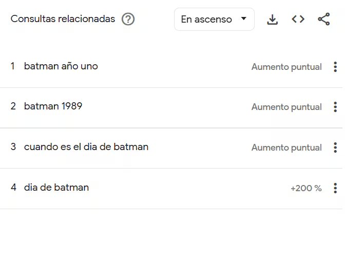 Entre las consultas vinculadas con Batman aparecen preguntas sobre cuándo se realiza la fecha, por qué se conmemora y otros héroes del universo de DC. (Google Trends)