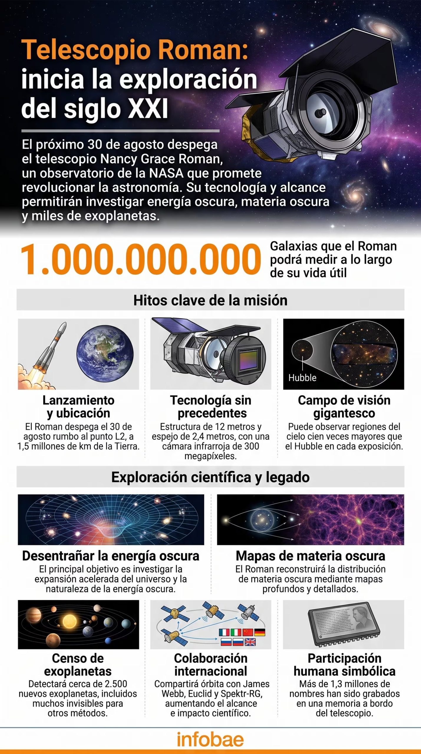 Una infografía de Infobae detalla los hitos técnicos y los objetivos científicos de la misión del telescopio espacial Nancy Grace Roman de la NASA. (Imagen Ilustrativa Infobae)