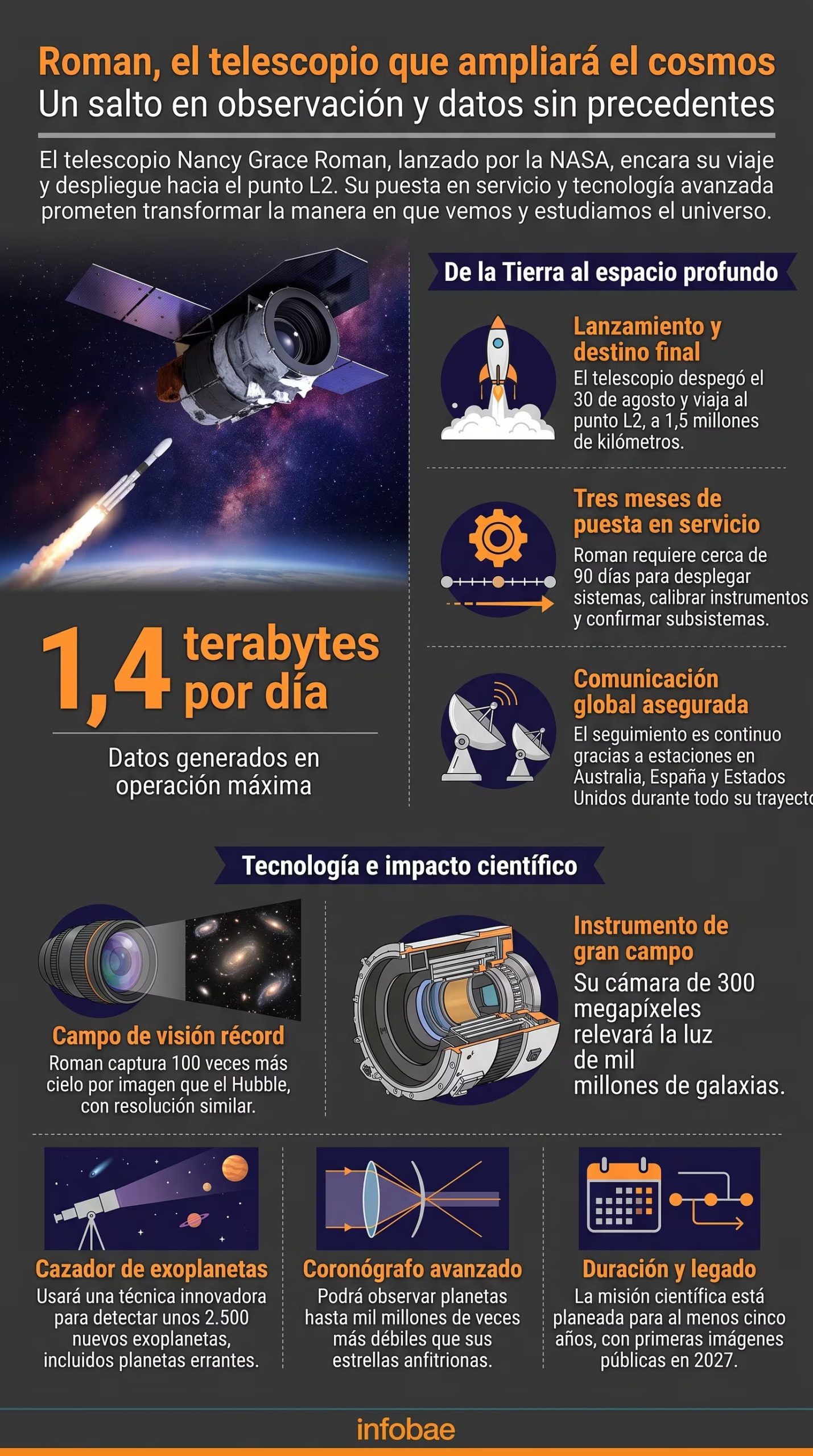 Una infografía de Infobae detalla las especificaciones técnicas y los objetivos científicos de la misión del telescopio espacial Nancy Grace Roman de la NASA hacia el punto L2. (Imagen Ilustrativa Infobae)