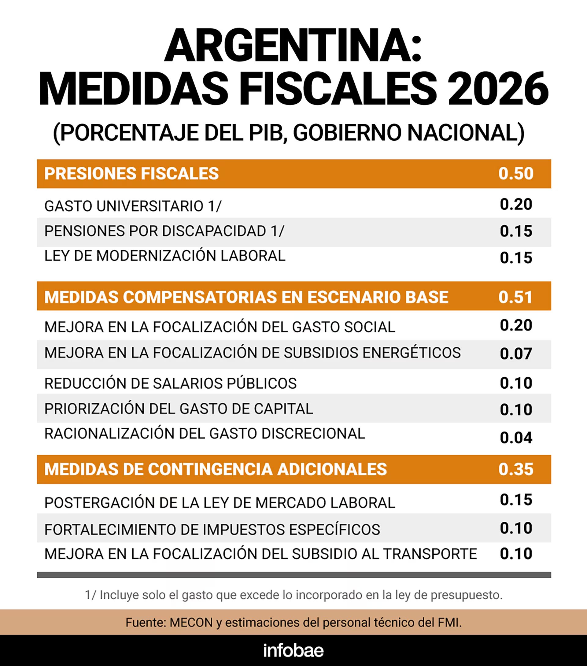 El Gobierno comprometió la postergación del Fondo de Asistencia Laboral, una mayor recaudación por impuestos específicos y cambios en subsidios al transporte