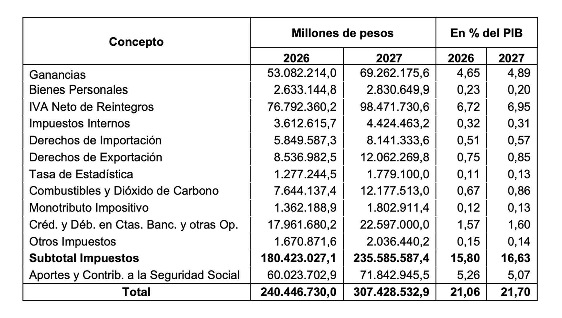 El Gobierno proyecta que la presión tributaria va a aumentar a 21,70% el próximo año (Foto: Presupuesto 2027)