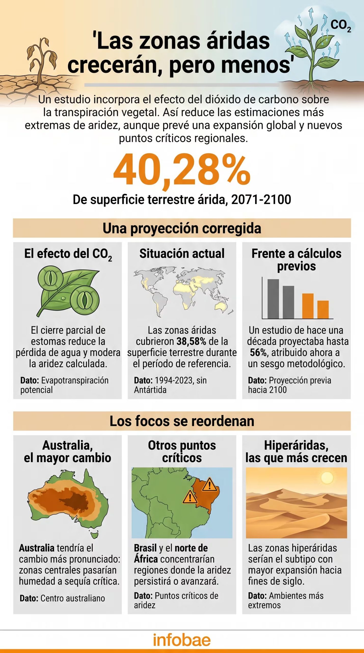Una infografía detalla que las zonas áridas alcanzarán el 40,28% de la superficie terrestre hacia 2100, con Australia y Brasil entre las regiones más expuestas. (Imagen Ilustrativa Infobae)