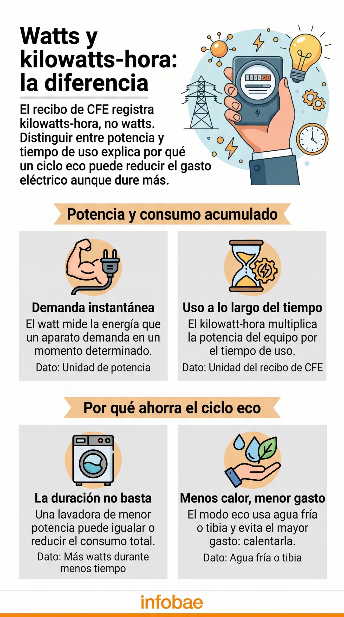 El consumo eléctrico de una lavadora depende más del tiempo de uso que de la potencia. (Imagen Ilustrativa Infobae)