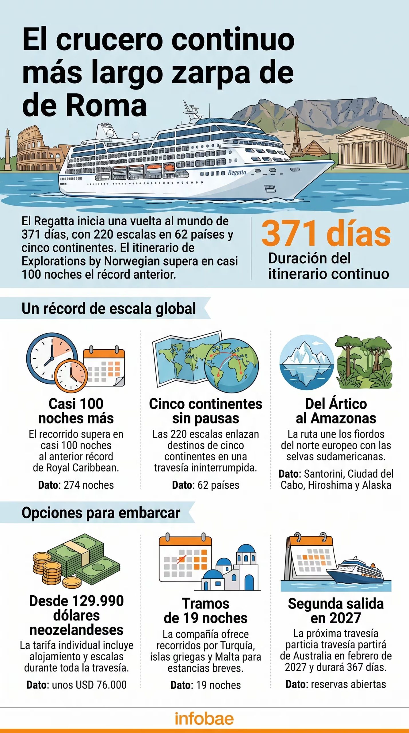 El barco Regatta inicia un itinerario de 371 días y 220 escalas desde Roma para recorrer 62 países en cinco continentes (Imagen Ilustrativa Infobae)