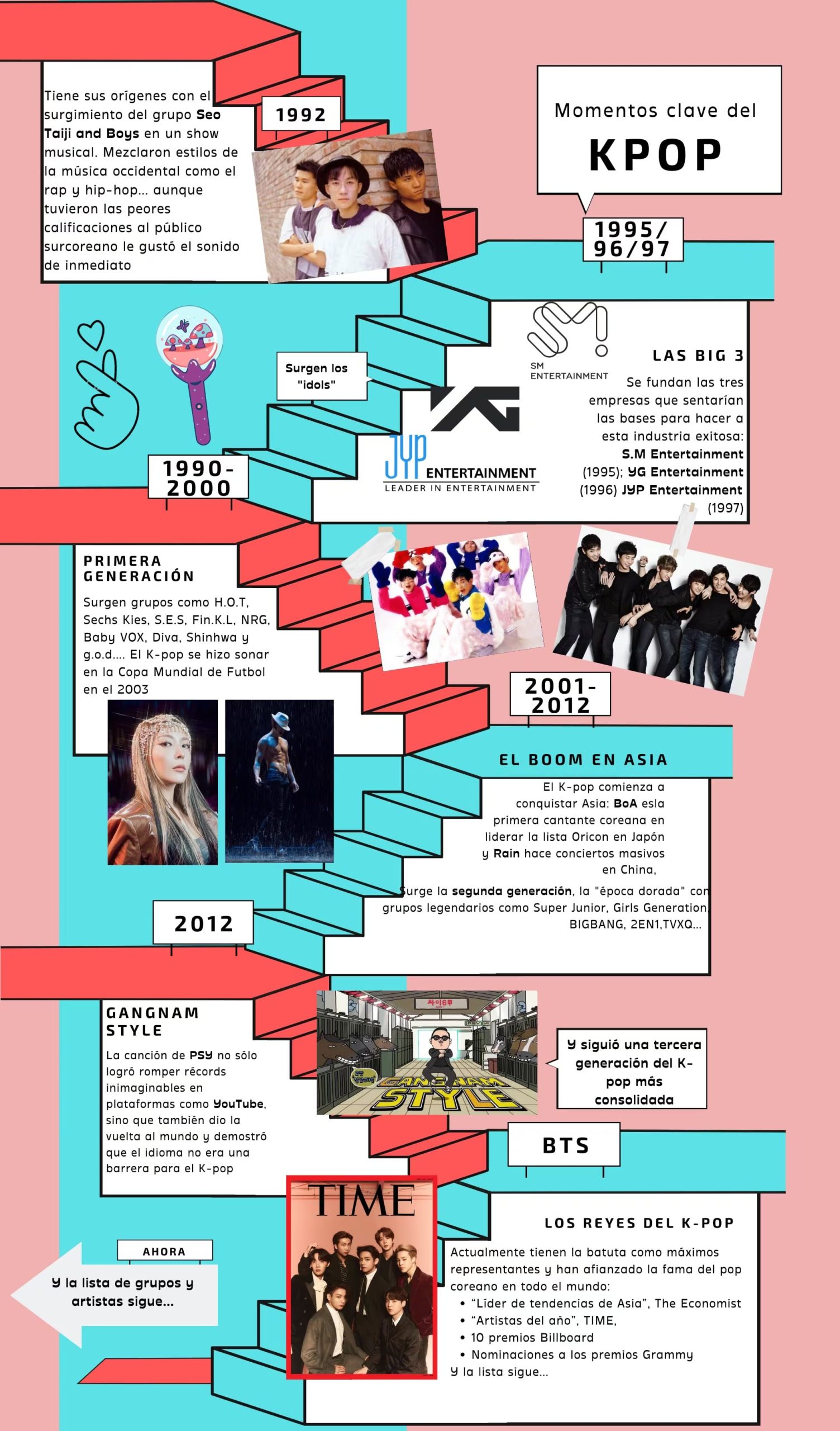Un breve recorrido por la historia del K-pop. (Infobae/Anayeli Tapia)