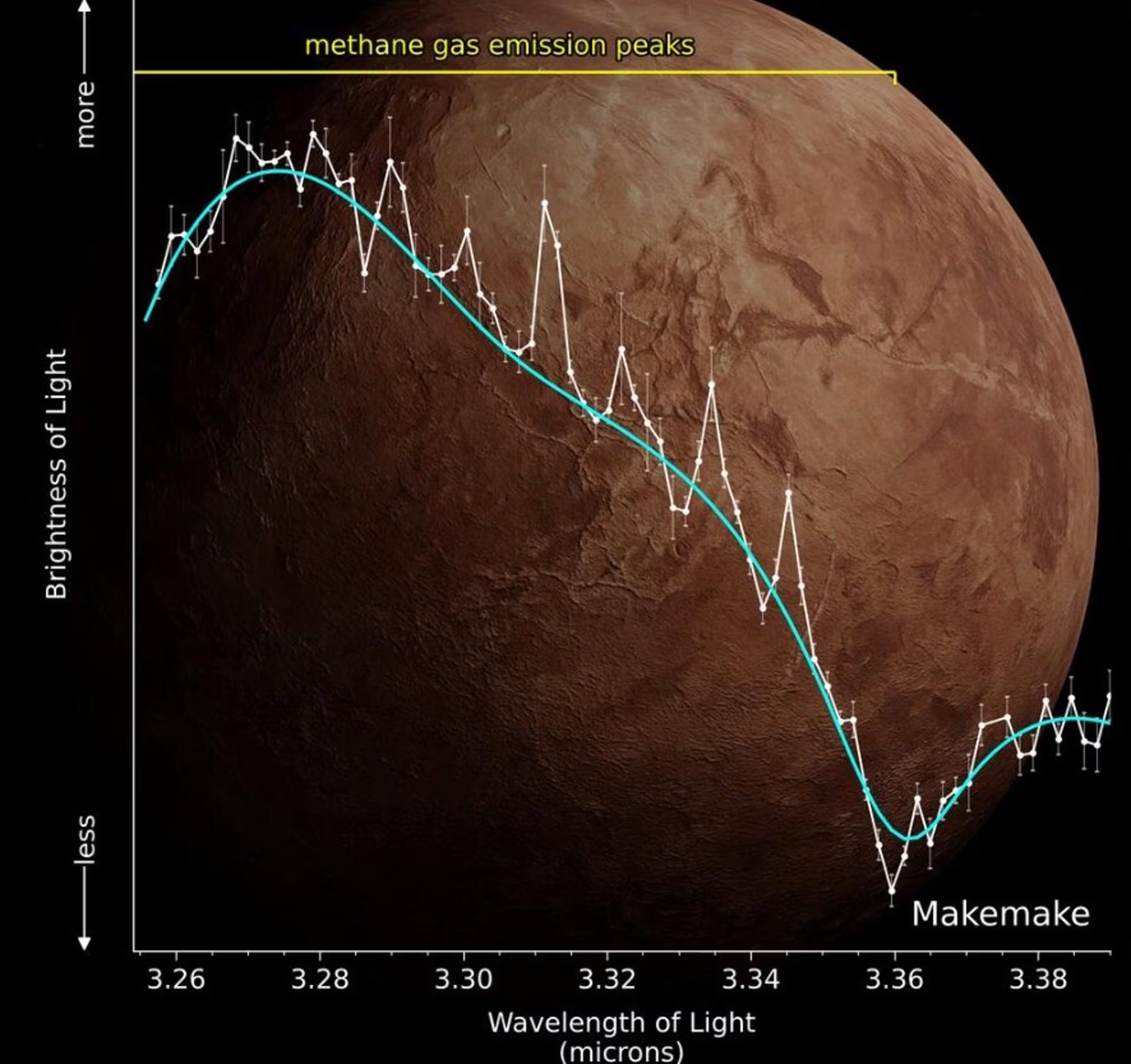 Un equipo dirigido por el Southwest Research Institute (SwRI) ha informado de la primera detección de gas en el distante planeta enano Makemake, utilizando el Telescopio Espacial James Webb. (WONG/SWRI/STSCI/NASA/ESA/CSA)
