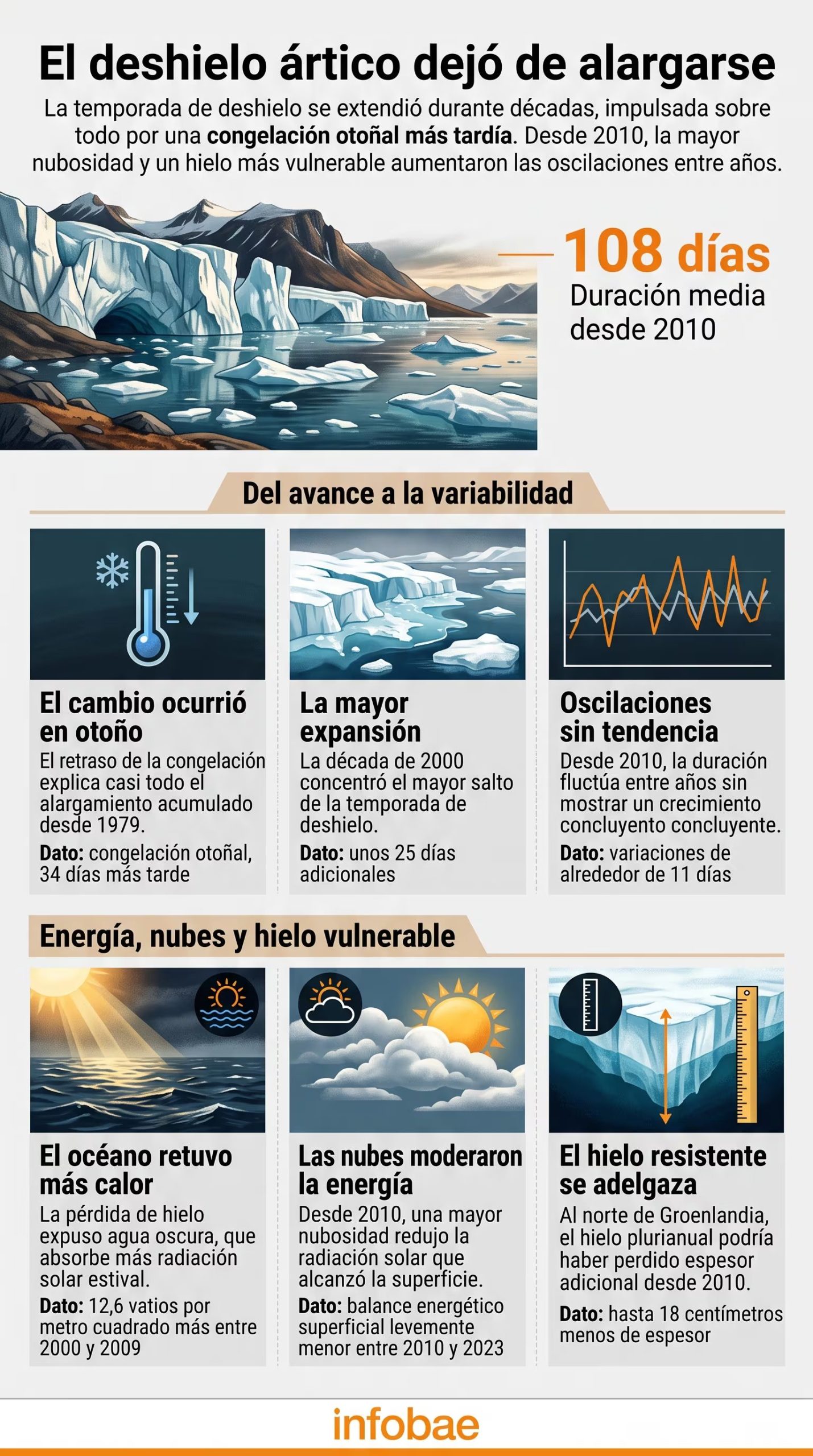 La temporada de deshielo del hielo marino del Ártico dejó de alargarse de forma sostenida desde 2010, según un estudio de la NASA (Imagen Ilustrativa Infobae)