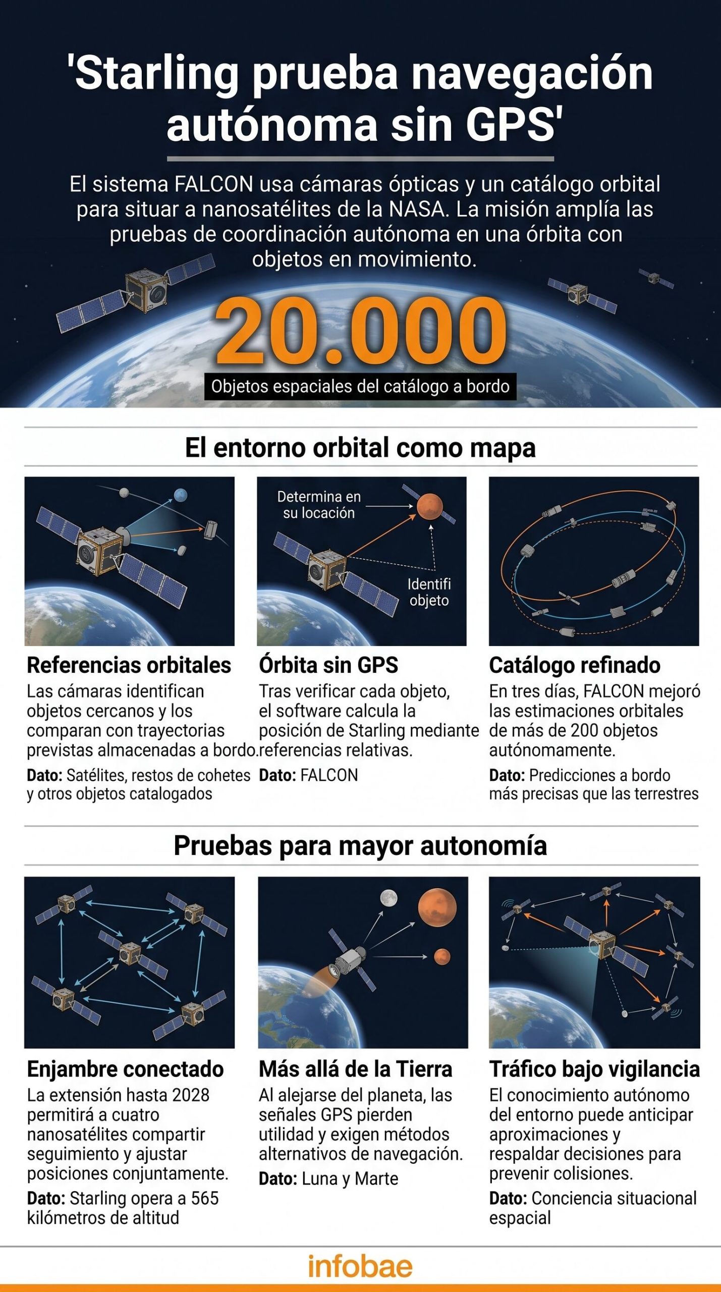 La misión Starling de la NASA emplea el sistema FALCON para la navegación autónoma de nanosatélites sin GPS a partir de un catálogo de 20.000 objetos orbitales. (Imagen Ilustrativa Infobae)