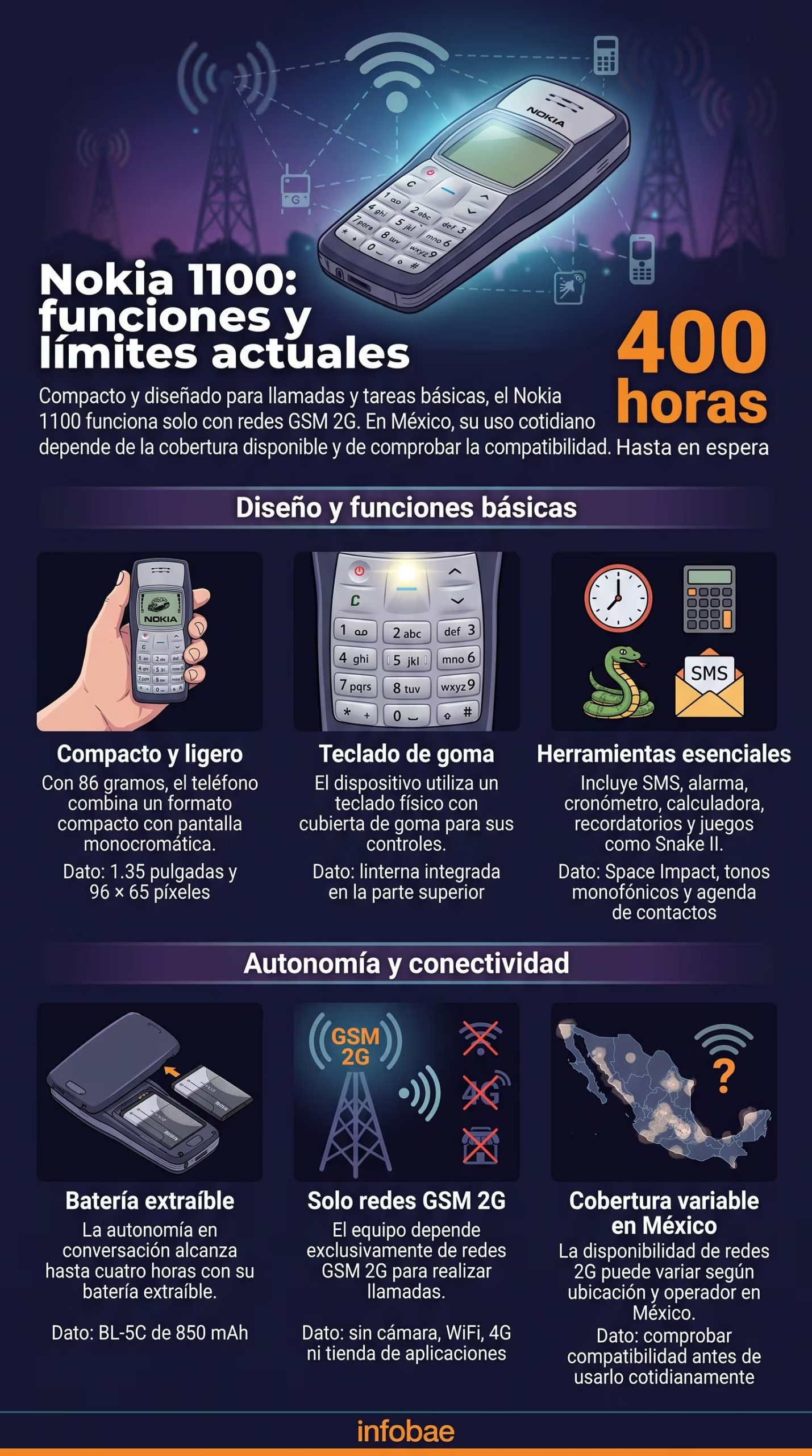 Una infografía de Infobae expone las funciones técnicas del Nokia 1100 y las condiciones de su red 2G en México. (Imagen Ilustrativa Infobae)