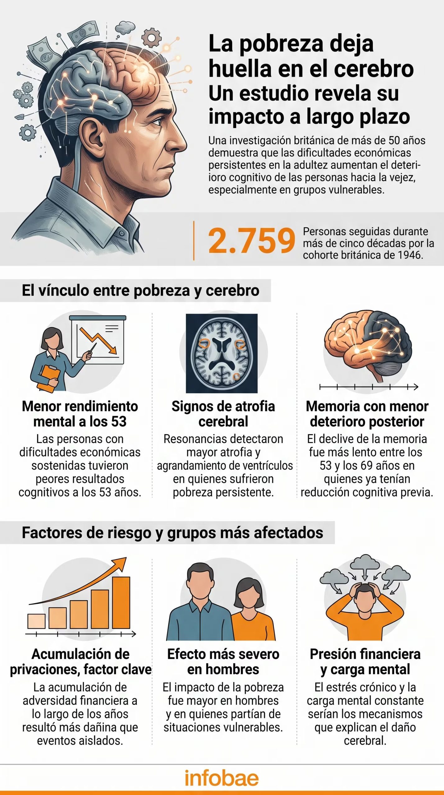 Una infografía de la cohorte británica de 1946 expone que la adversidad económica persistente en el Reino Unido aumenta la atrofia cerebral y el deterioro cognitivo en la vejez (Imagen Ilustrativa Infobae)