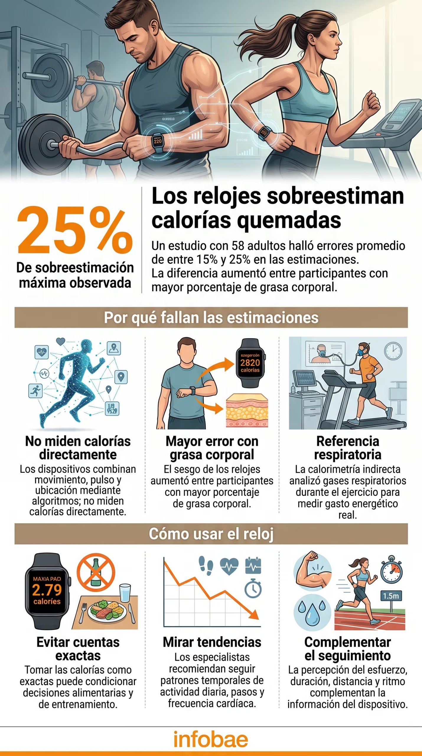 Una infografía detalla cómo los relojes inteligentes calculan de forma imprecisa el gasto calórico y ofrece recomendaciones para un seguimiento adecuado (Imagen Ilustrativa Infobae)