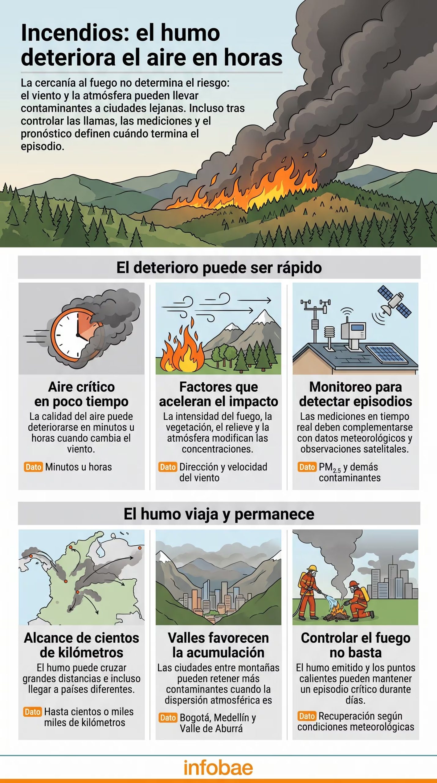 Daniel Humberto Gil explicó que las urbes ubicadas en valles o entre montañas tienden a acumular más contaminantes cuando la dispersión atmosférica es limitada - crédito Imagen Ilustrativa Infobae