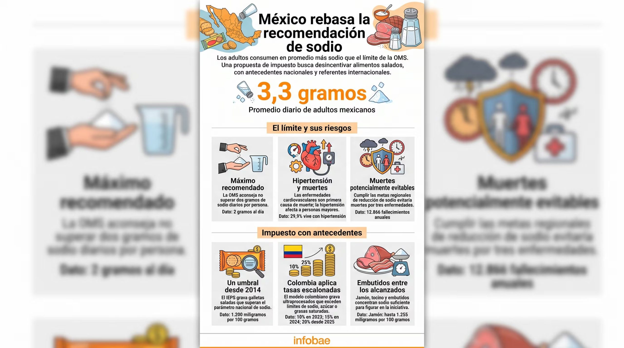 Una infografía detalla que los adultos en México consumen 3,3 gramos de sodio diarios y analiza el posible impacto de un impuesto a productos salados. (Imagen Ilustrativa Infobae)