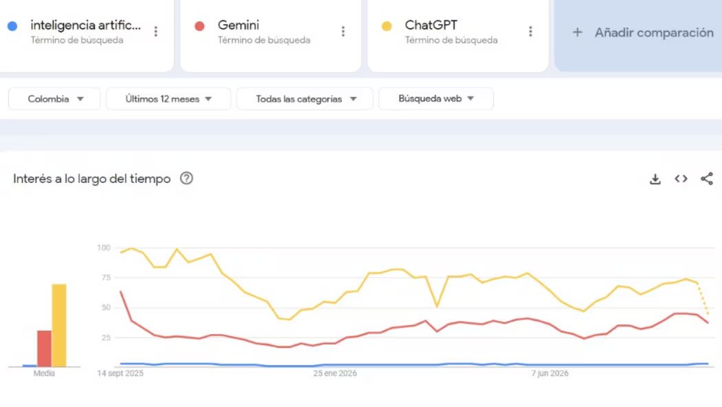 ChatGPT y Gemini son dos de las herramientas de IA más buscadas en Colombia. (Google Trends)