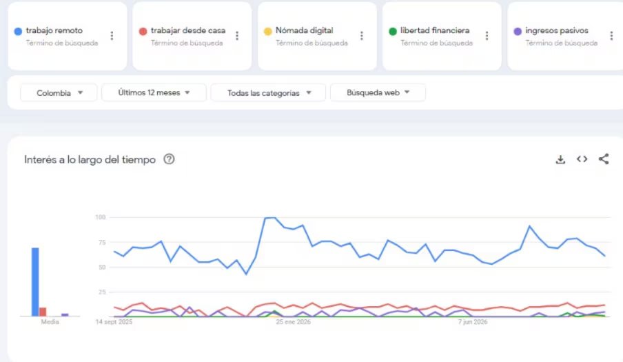 Trabajo remoto es el término más popular entre los colombianos. (Google Trends)