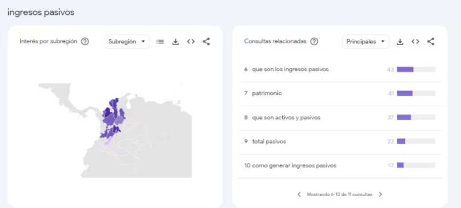 Los colombianos demuestran interés en la definición y generación de ingresos pasivos. (Google Trends)