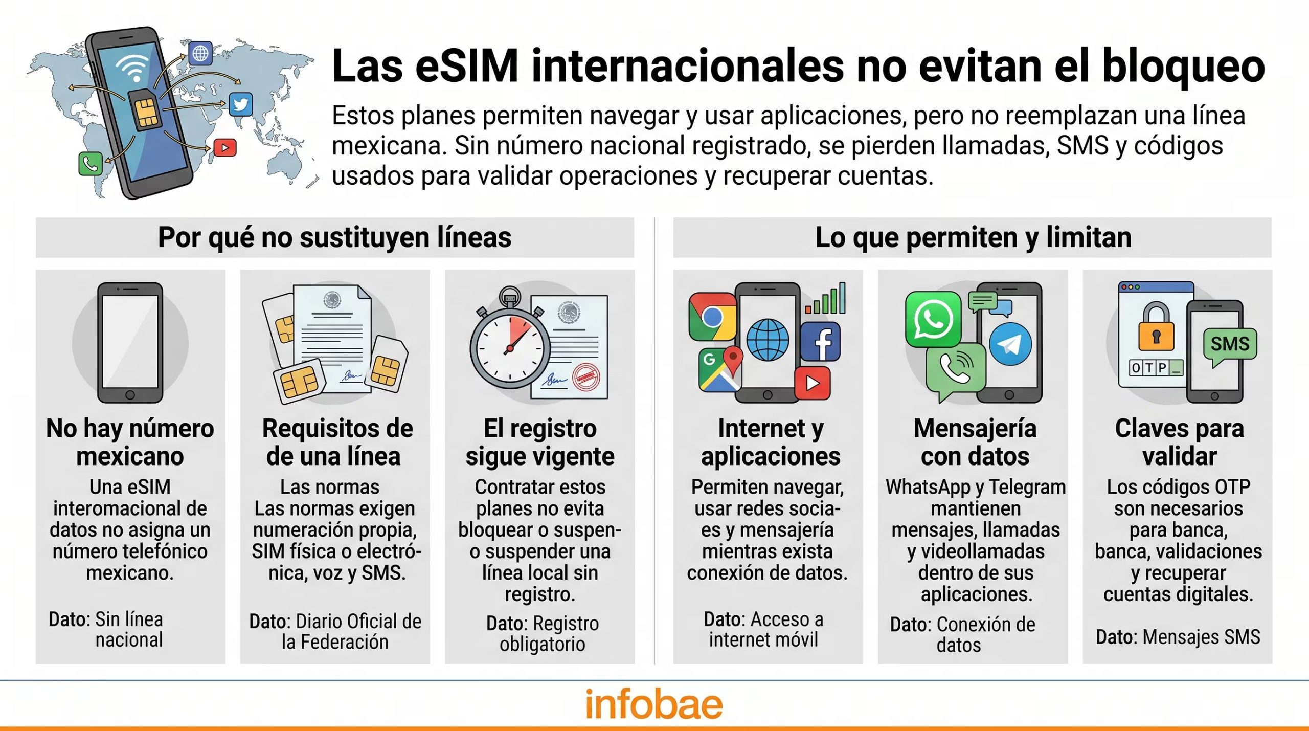 Una infografía de Infobae detalla que las eSIM internacionales no evitan la suspensión de líneas en México porque no asignan una numeración telefónica nacional. (Imagen Ilustrativa Infobae)